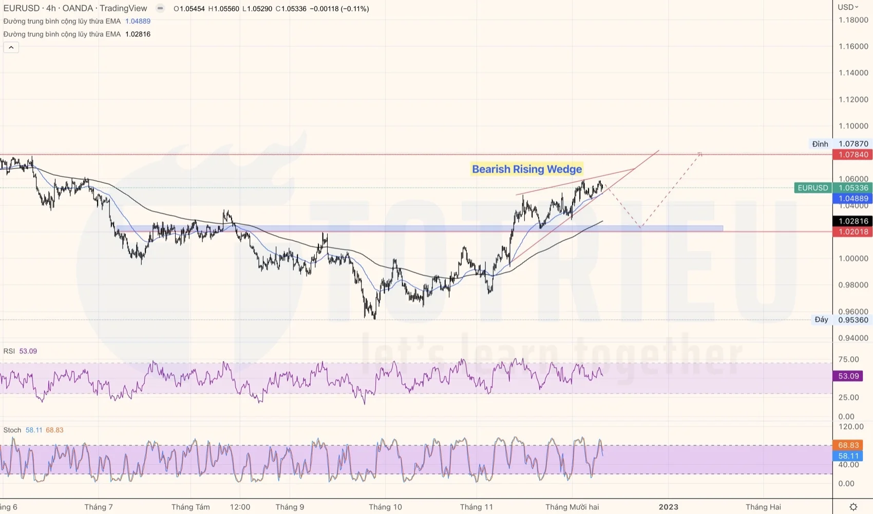 EURUSD tuần 50-2022 với Bearish Rising Wedge