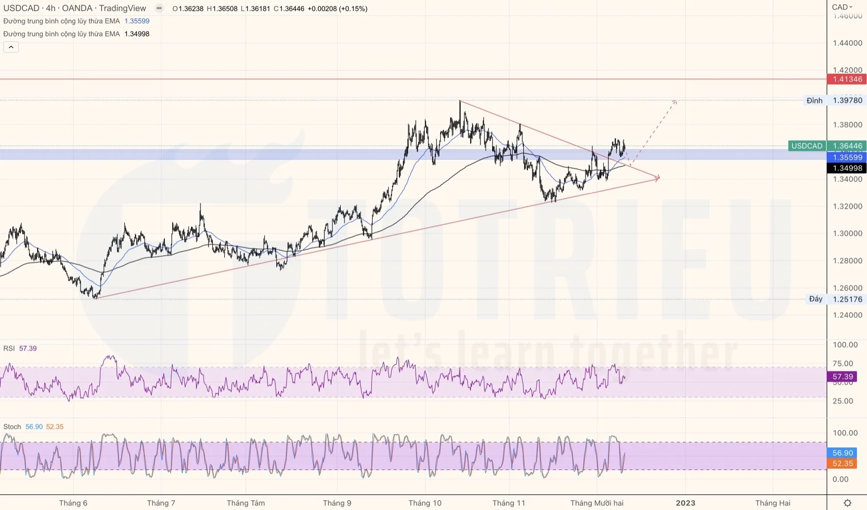 USDCAD tuần 50-2022 Breakout tam giác cân