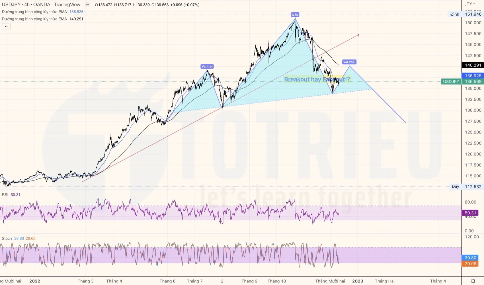 USDJPY tuần 50-2022 Kỳ vọng tạo VDV thuận