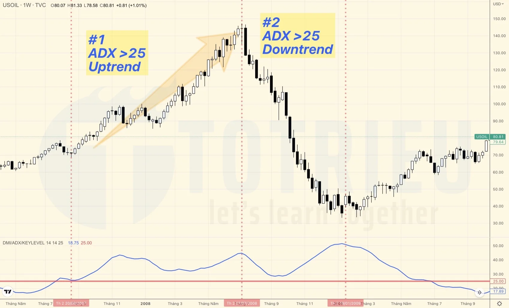 ADX Indicator  xác định độ mạnh xu hướng thị trường