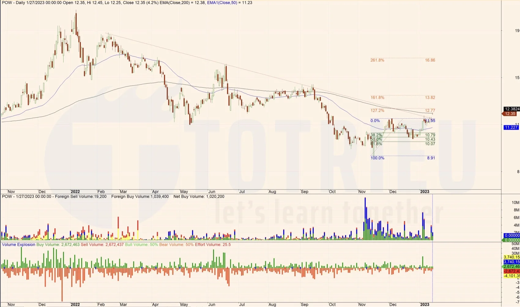 Cổ phiếu POW 2023: Breakout đường xu hướng giảm