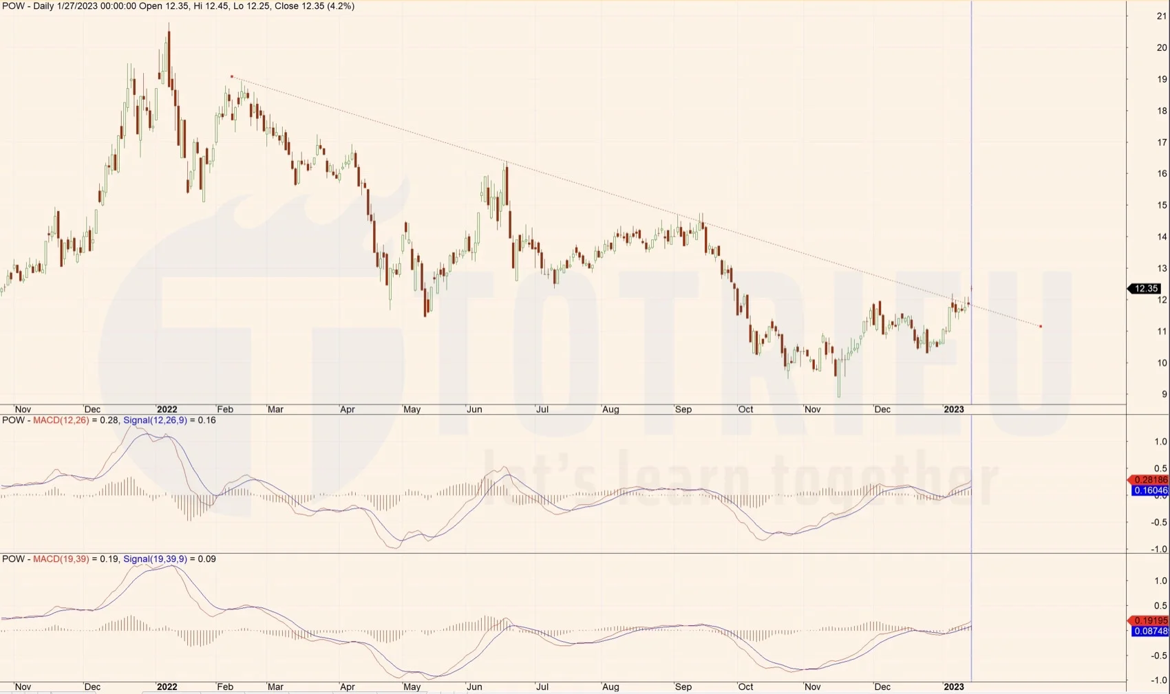 Cổ phiếu POW 2023 tích cực theo dữ liệu từ chỉ báo MACD