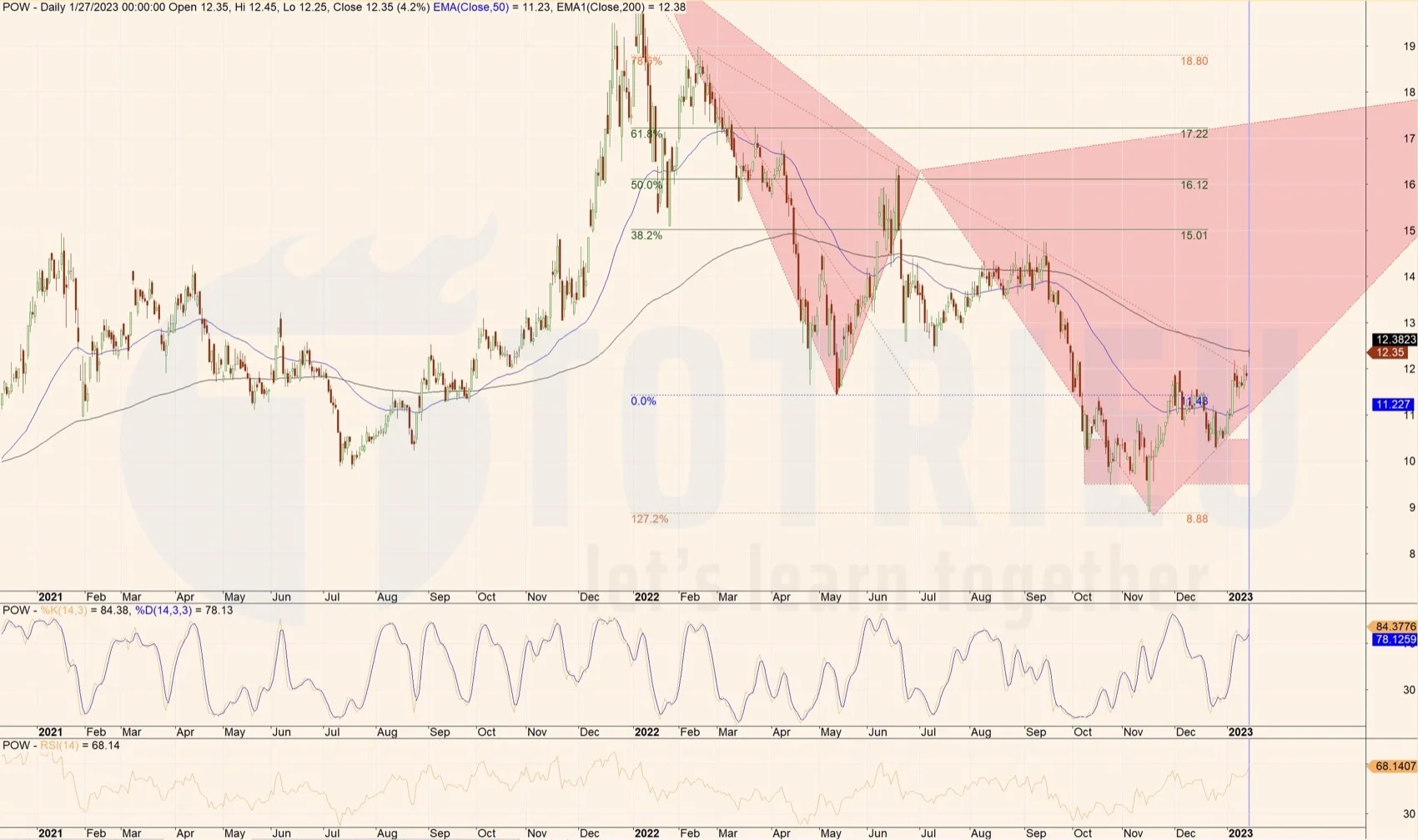 Cổ phiếu POW 2023 kỳ vọng RSI sẽ Overbought trên EMA200