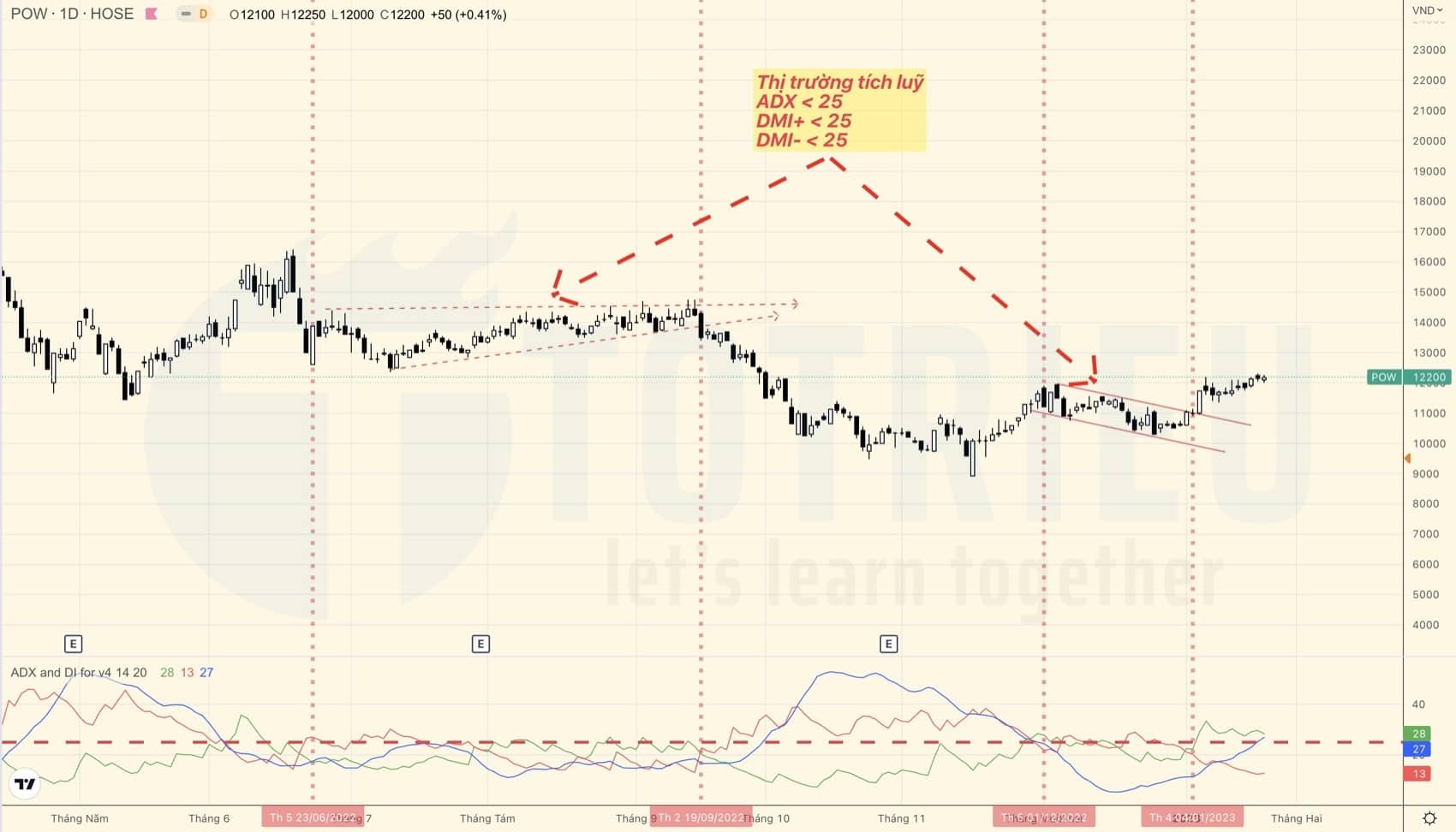 Dùng ADX Indicator xác định tích luỹ cùng DMI+ và DMI-