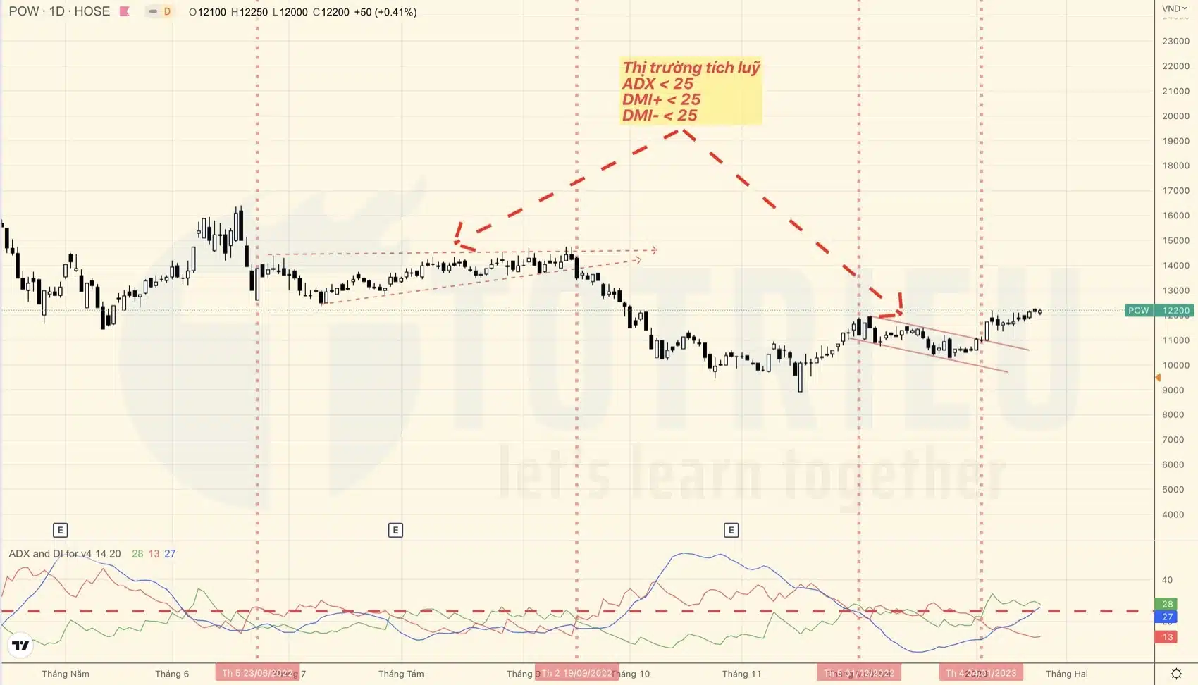 Dùng ADX Indicator xác định tích luỹ cùng DMI+ và DMI-
