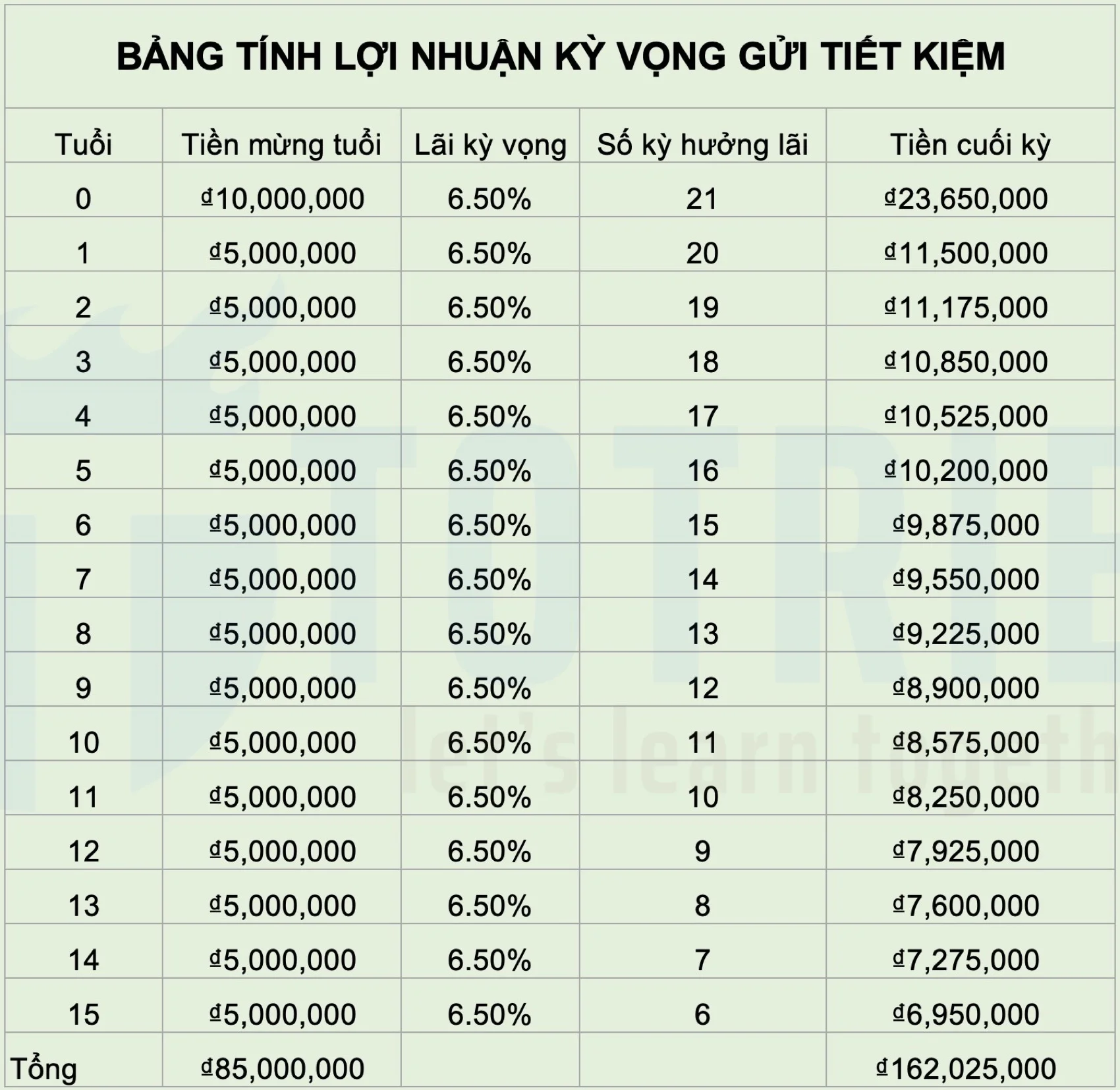 Gửi tiết kiệm toàn bộ tiền mừng tuổi cho con