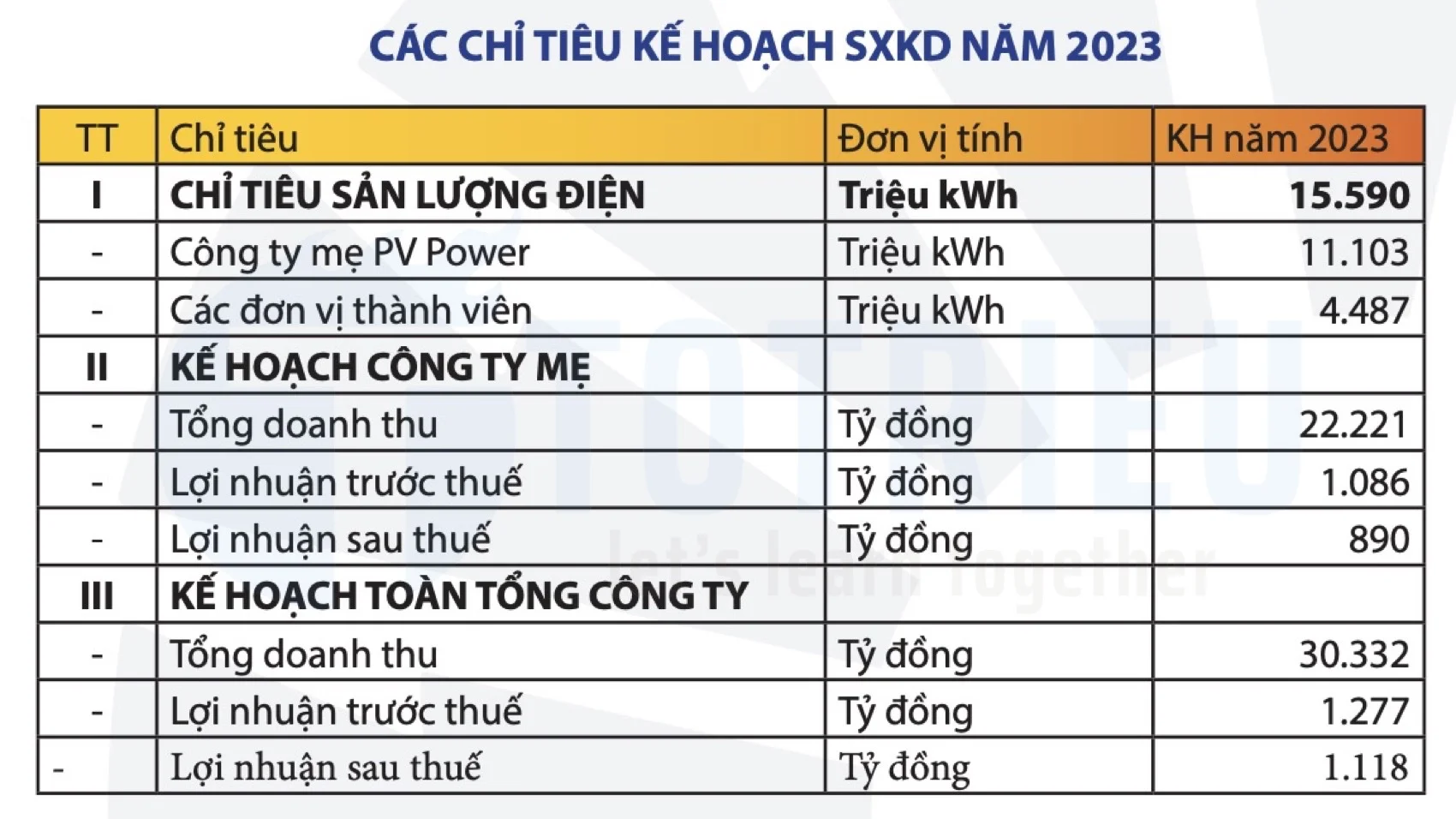 Chỉ tiêu kế hoạch PV POWER 2023