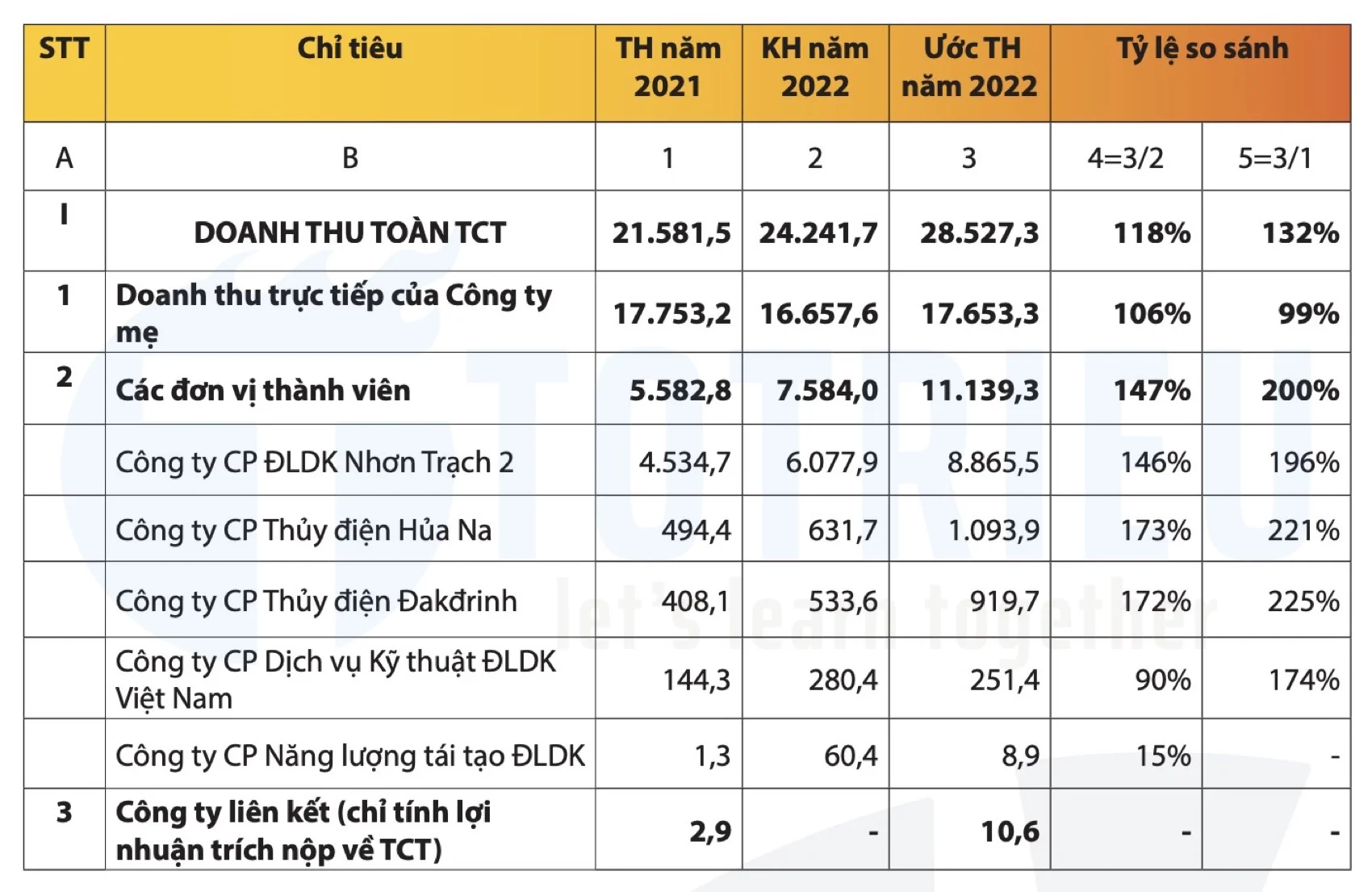 Kết quả kinh doanh PV POWER 2022