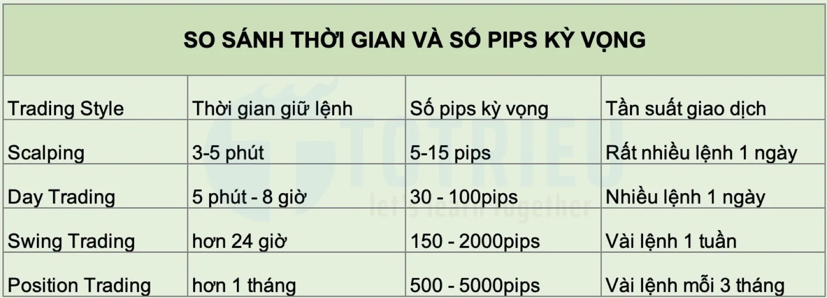 So sánh số Pips biến động và thời gian nắm giữ theo từng phong cách giao dịch