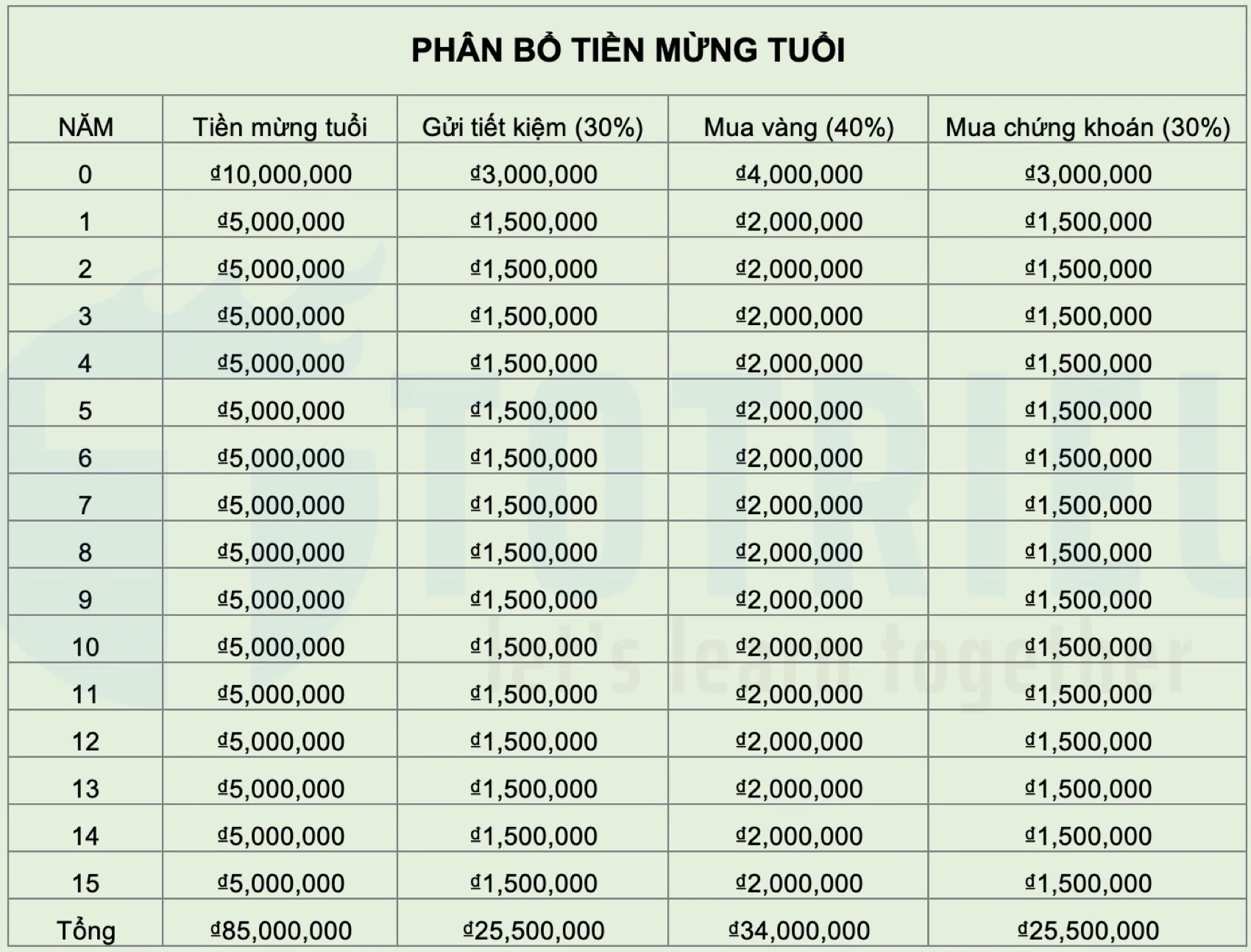 Phân bổ tiền mừng tuổi của con cho các lĩnh vực đầu tư