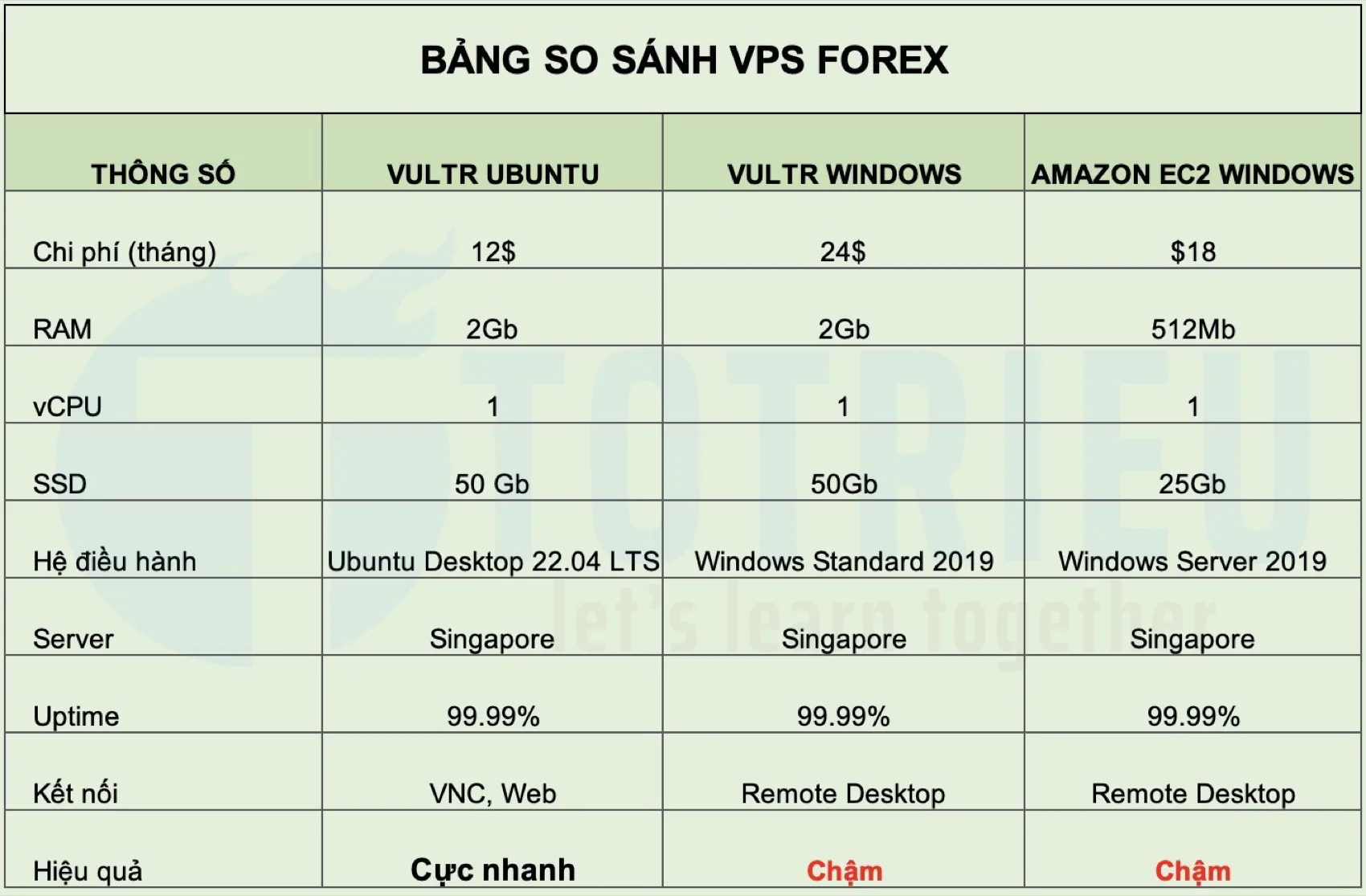 So sánh VPS Forex Ubuntu và Windows