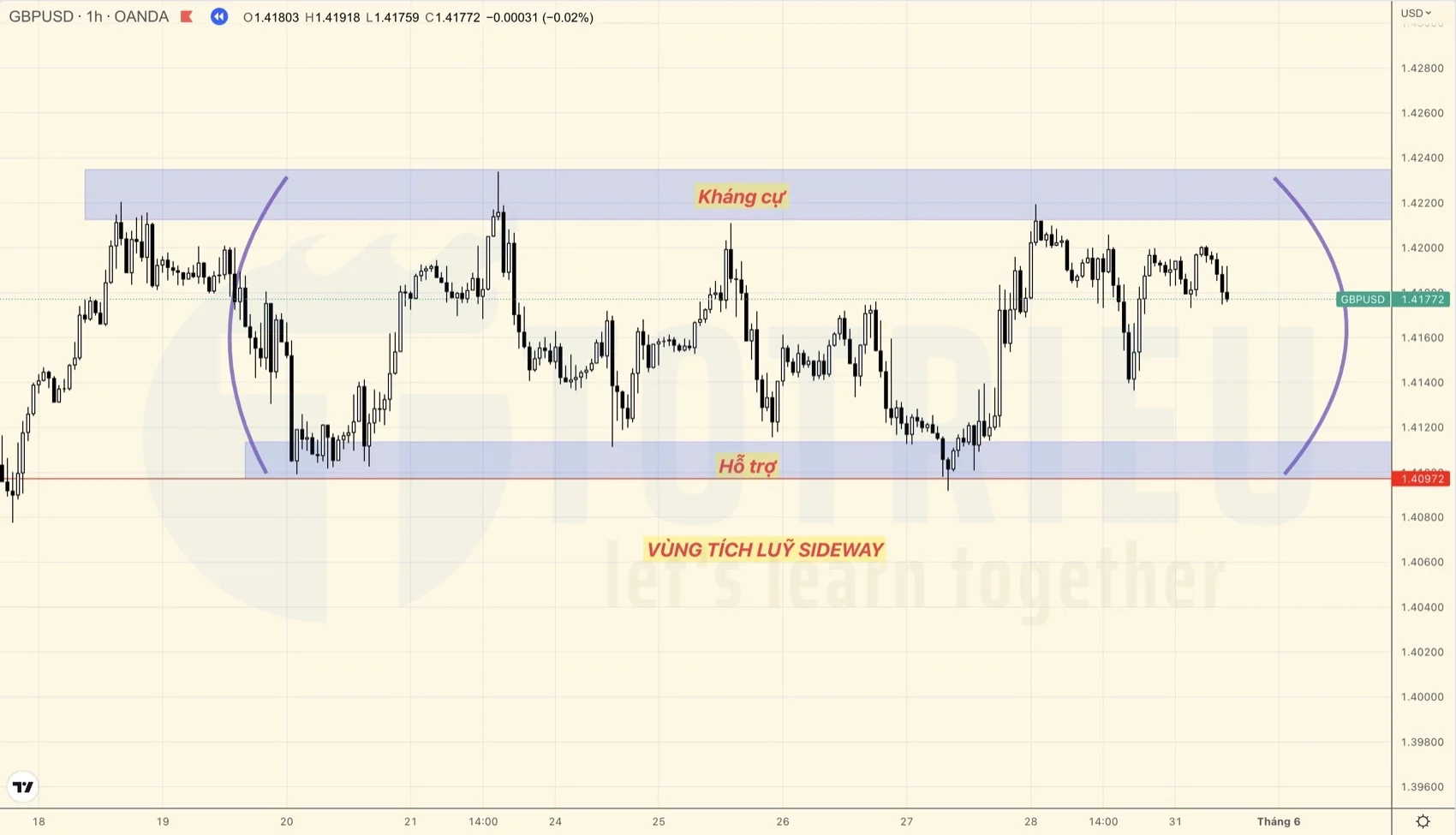 Thị trường tích luỹ dạng Sideway - Hỗ trợ và kháng cự song song