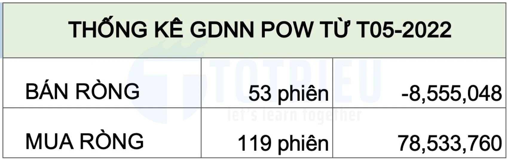 Thống kê giao dịch khối ngoại cổ phiếu POW 2023