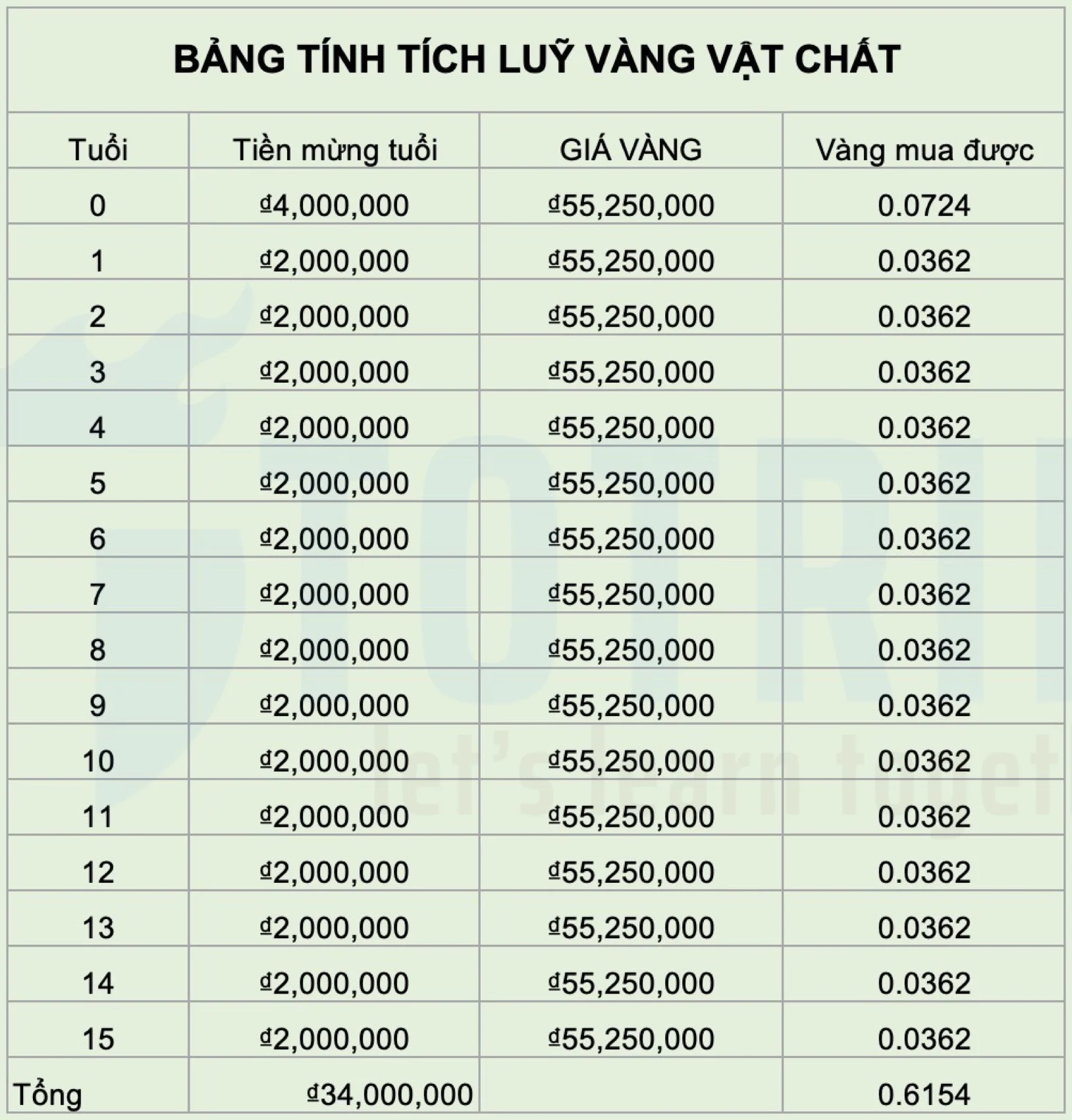 Tích luỹ vàng vật chất từ tiền mừng tuổi cho con