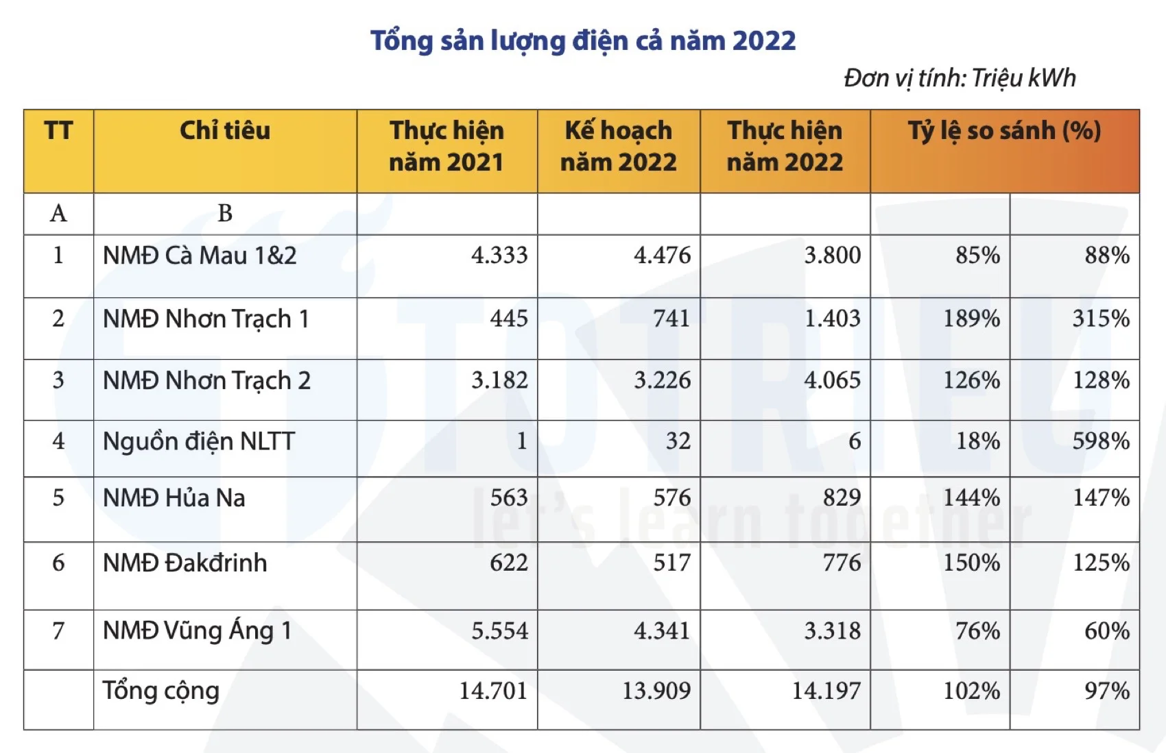 Tổng sản lượng điện của PV POWER 2022