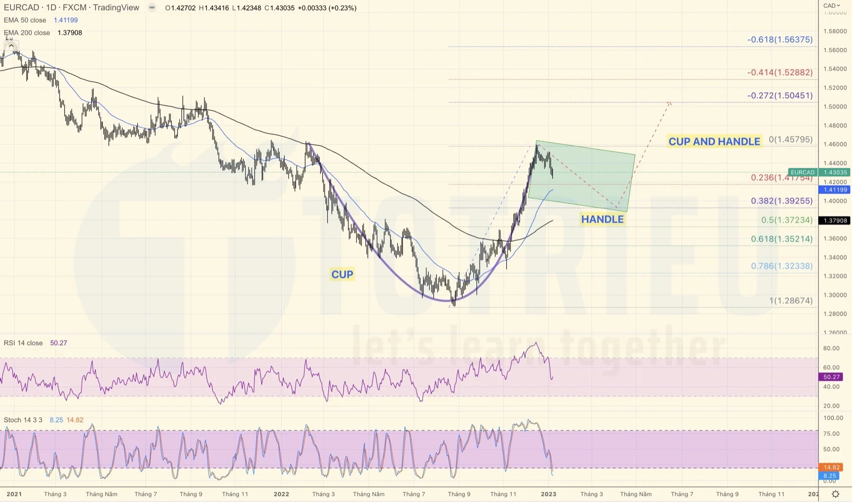 EURCAD tuần 02-2023 kỳ vọng Cup and Handle