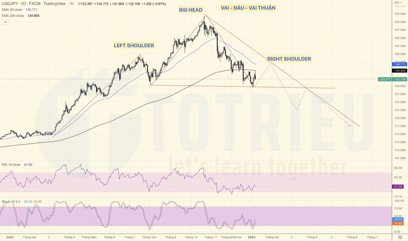 USDJPY tuần 02-2023 đề phòng Vai - Đầu - Vai thuận