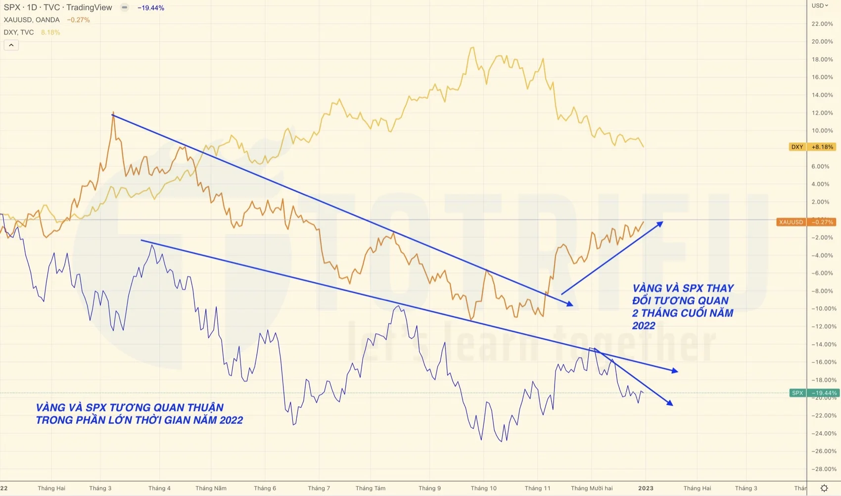 Vàng và Chứng khoán liên tục thay đổi tương quan lịch sử năm 2022