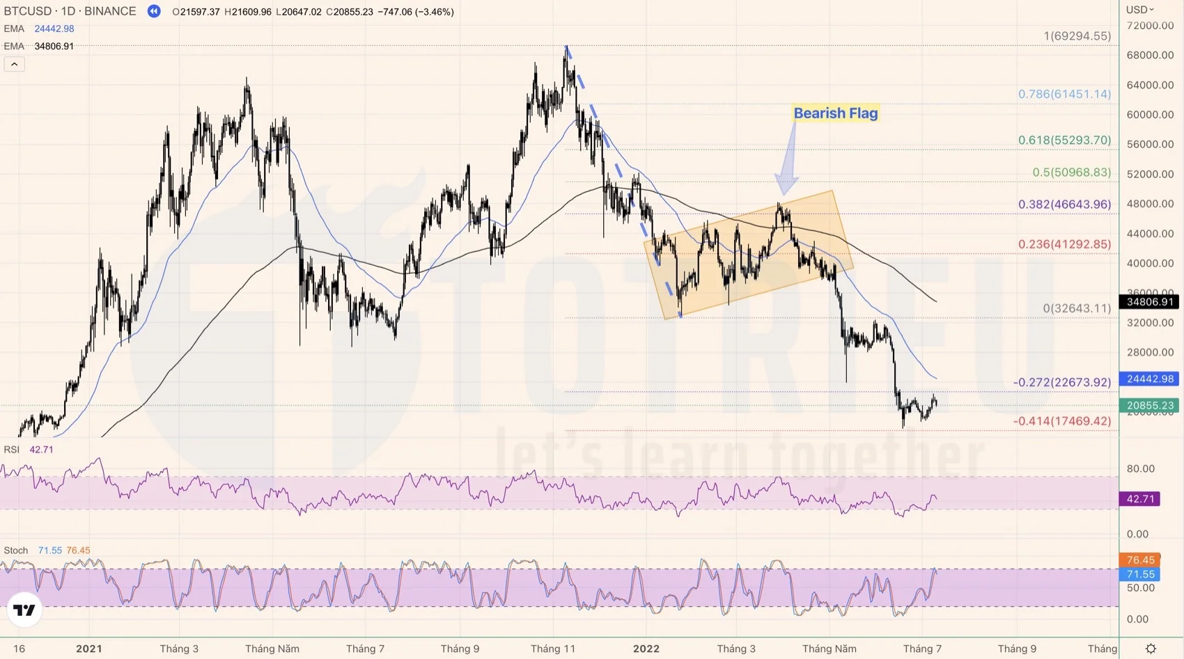 Bearish Flag và Bullish Flag là Top 1 trong 10 Mô hình nến đảo chiều - kết thúc điều chỉnh tốt nhất