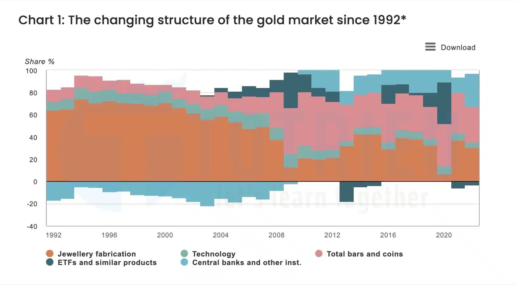 Cấu trúc thị trường Vàng từ 1992-2022