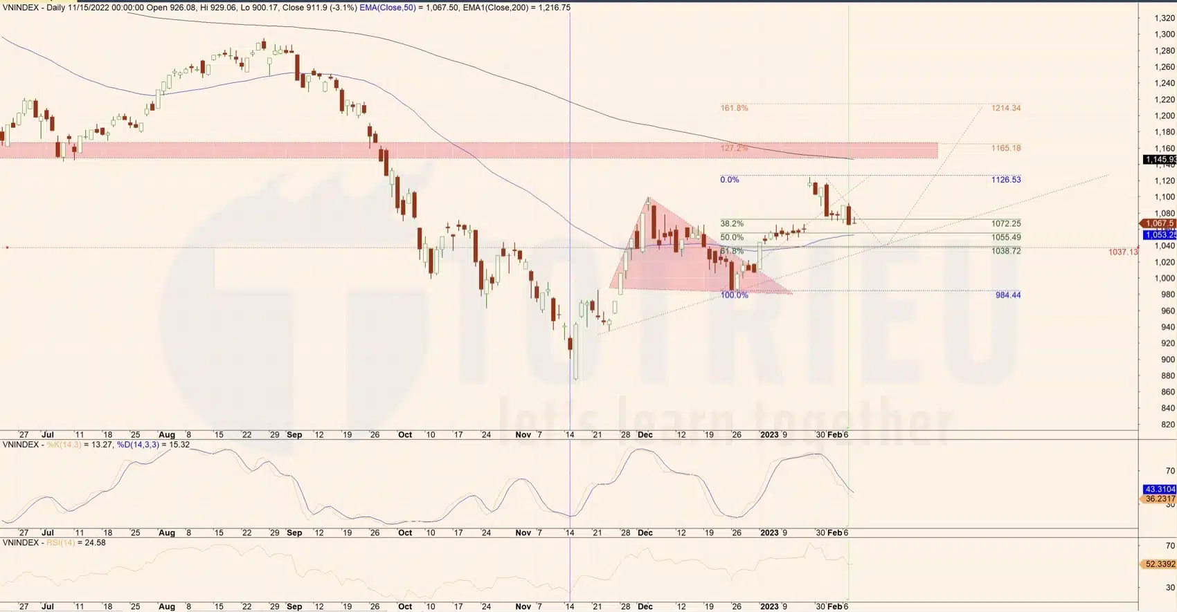 Chờ VNINDEX xác nhận cấu trúc tăng tại 1038 điểm tuần 06-2023