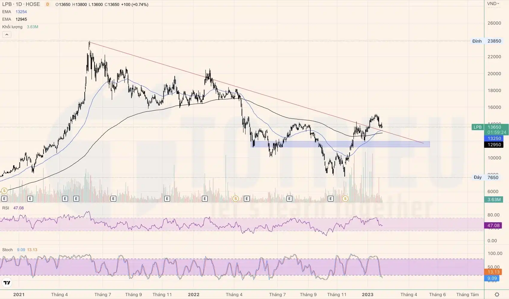 Cổ phiếu LPB tuần 06-2023 Breakout xu hướng giảm