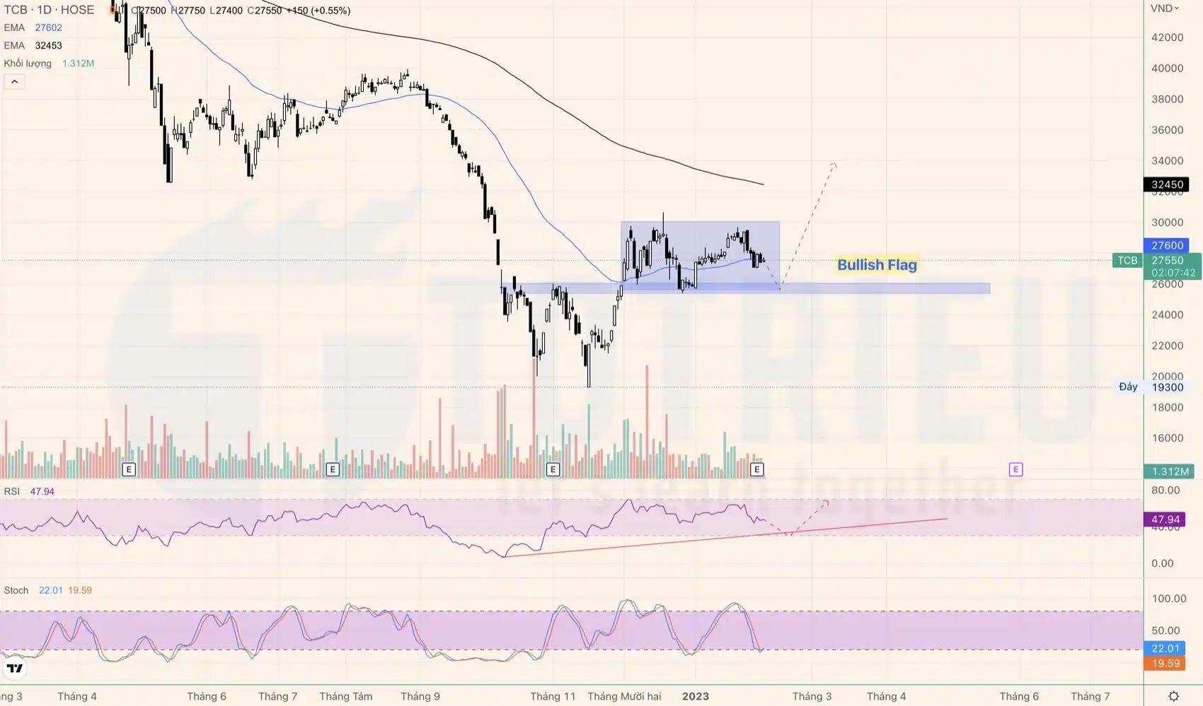 Cổ phiếu TCB tuần 06-2023 với Bullish Flag