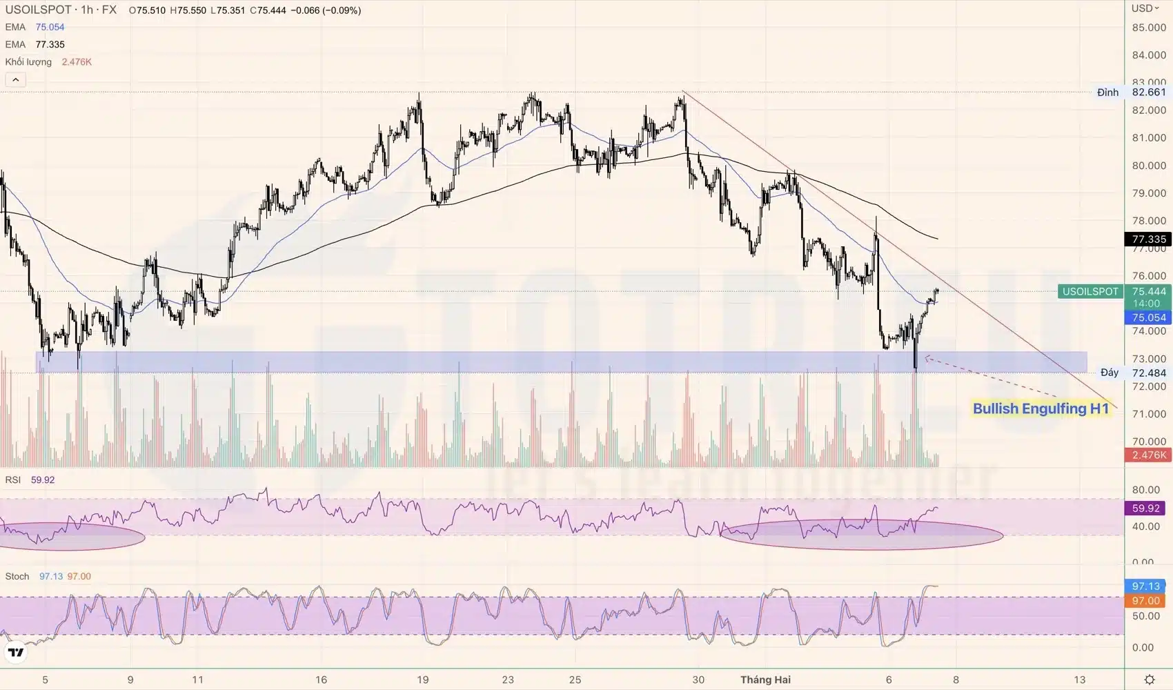 Mô hình Bullish Engulfing trên Biểu đồ kỹ thuật Dầu WTI ngày 07-02-2023