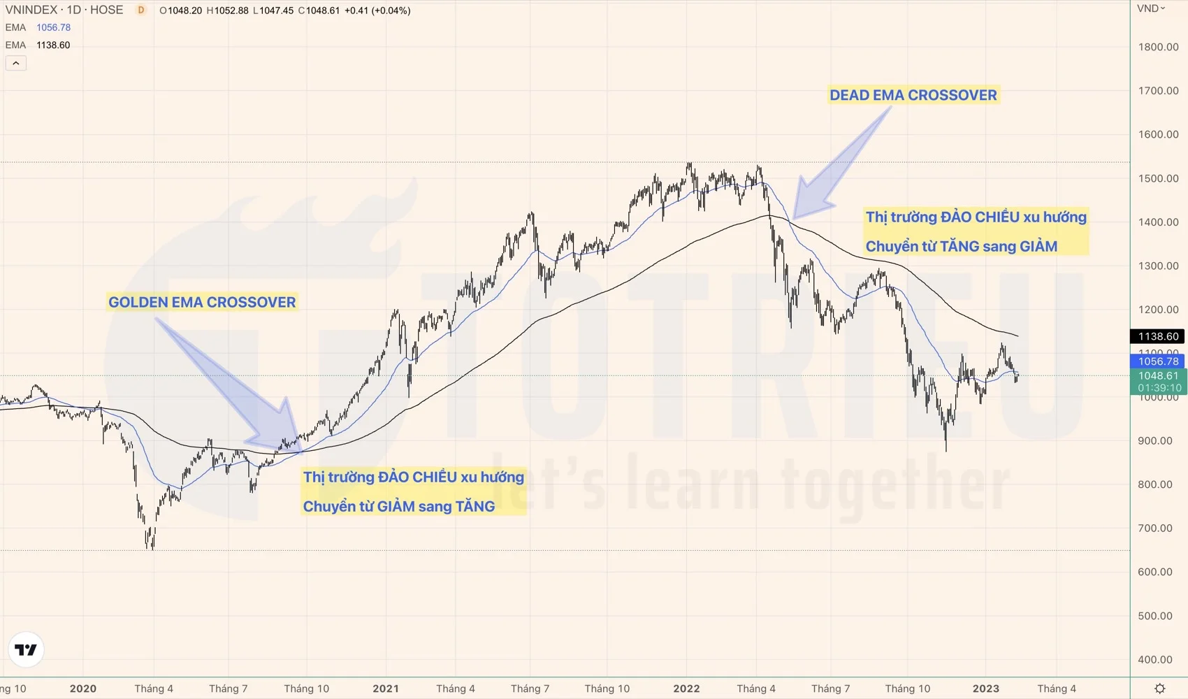 Dùng Moving Averages xác định đảo chiều xu hướng thị trường