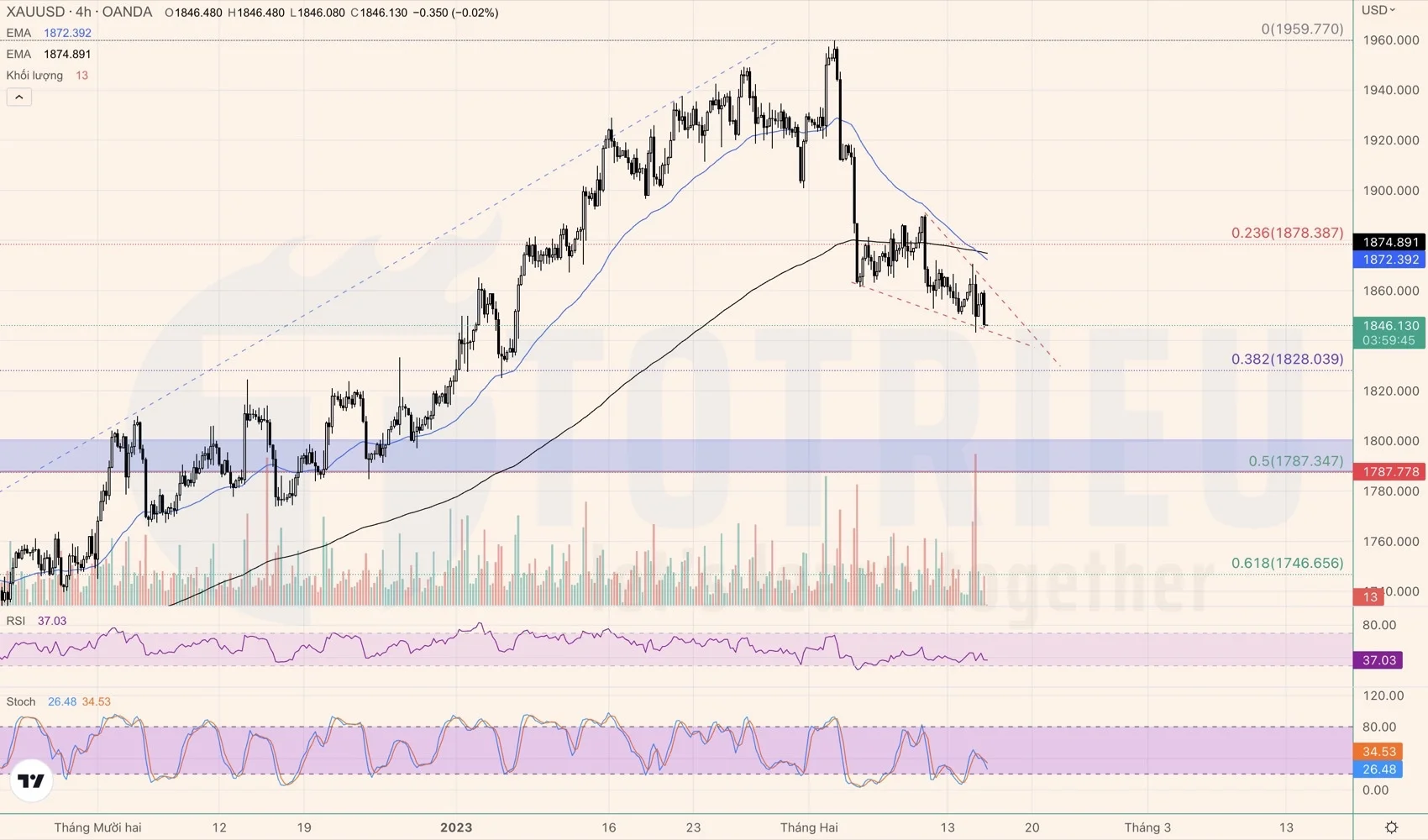 Khung 4 giờ XAUUSD có Bullish Falling Wedge, đề phòng bẫy giá