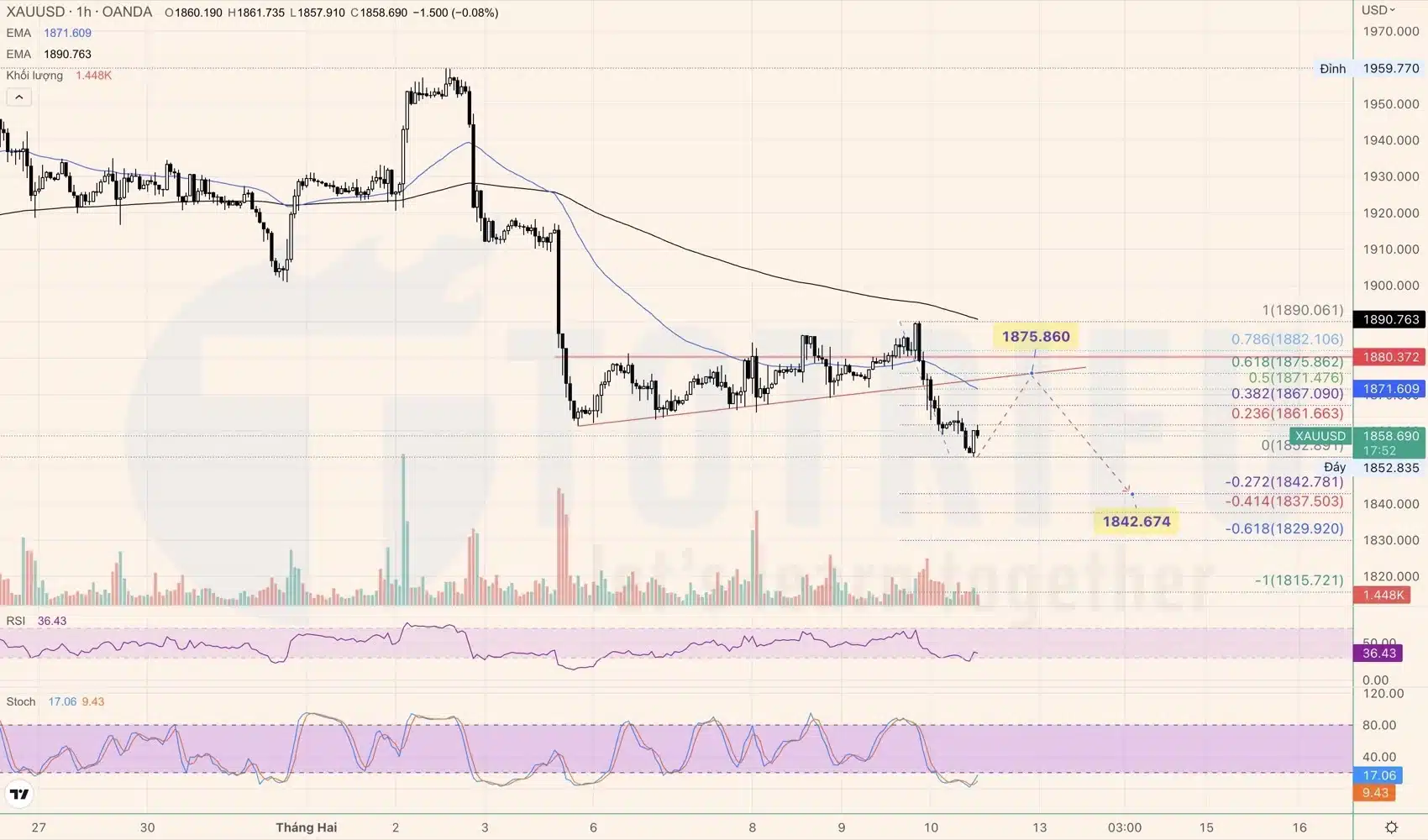 Kỳ vọng biến động Giá Vàng - XAUUSD ngày 10-02-2023