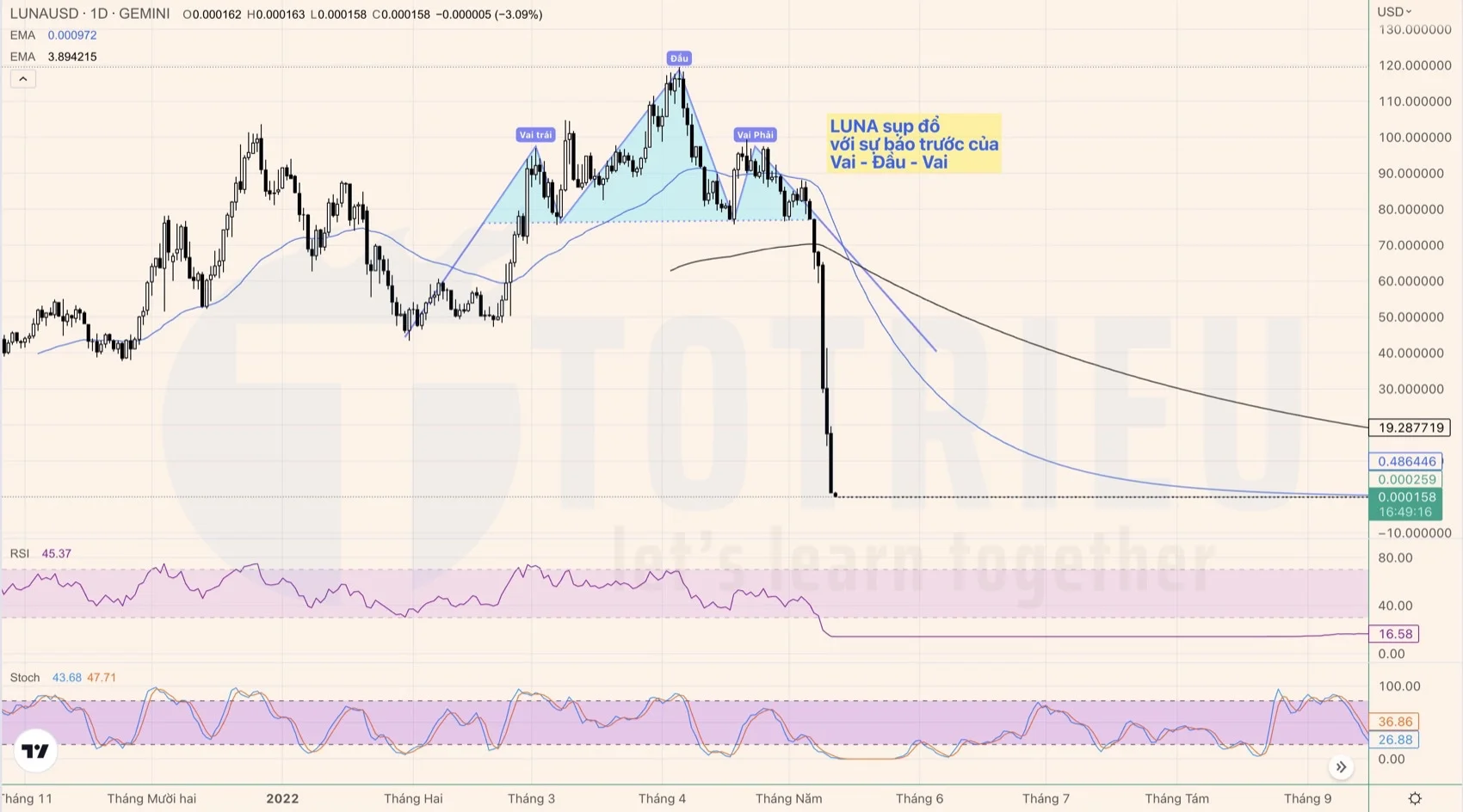 LUNAUSD sụp đổ với sự báo trước của Vai - Đầu - Vai