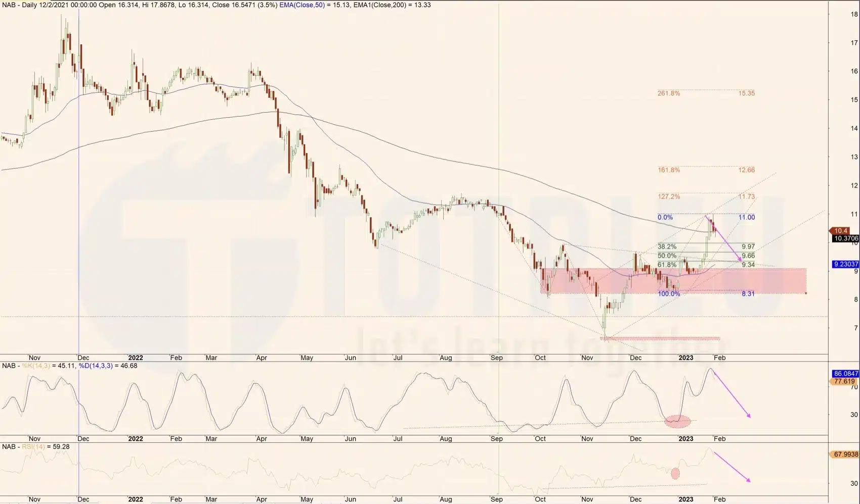 Phân tích EMA, RSI, Stochastic Cổ phiếu NAB tuần 05-2023