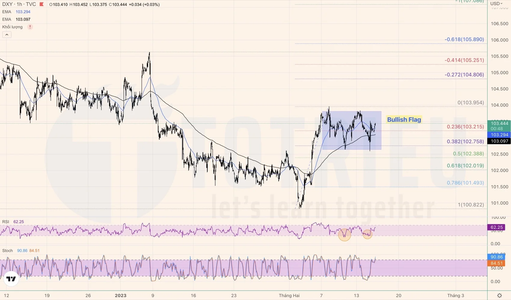 US Dollar Index tuần 07-2023 có cờ tăng