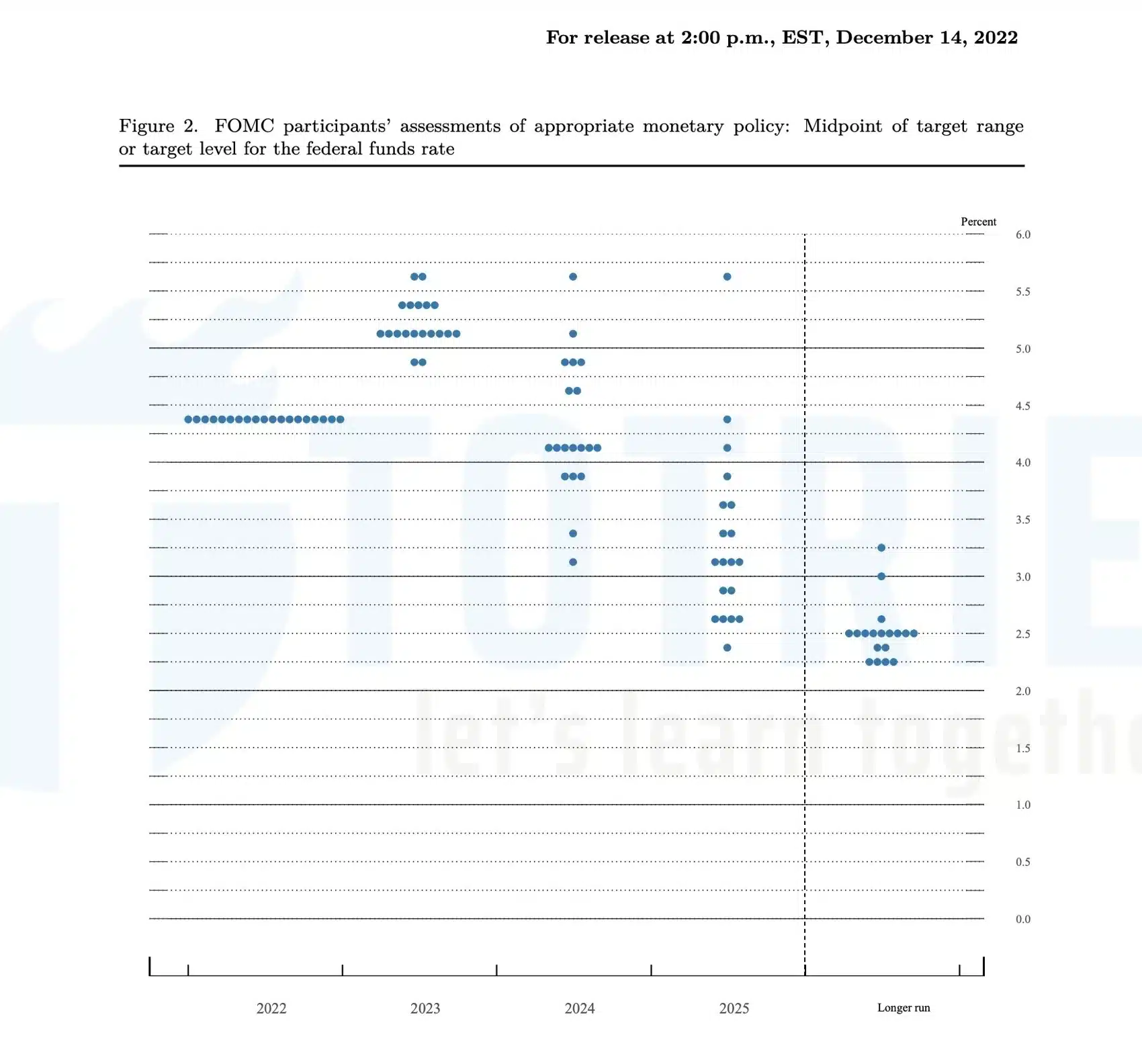 The Fed's Dot Plot Jan 2023