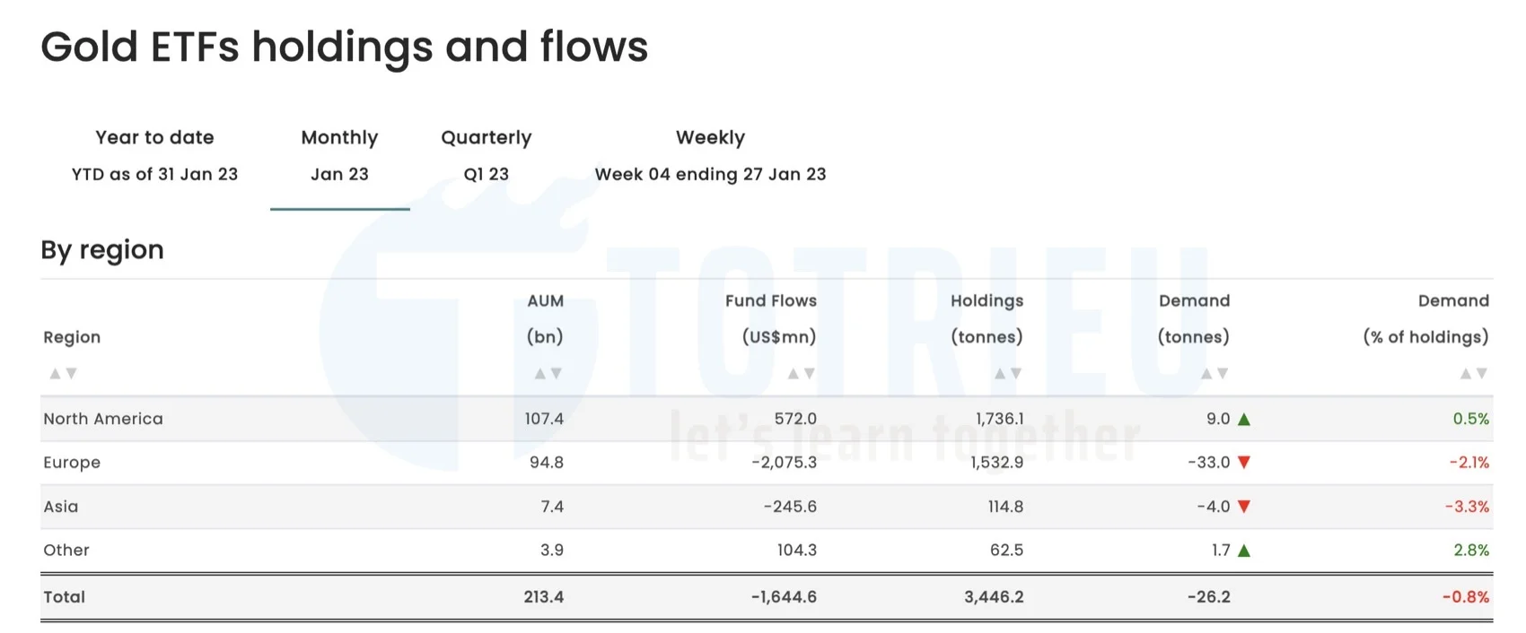 Thay đổi quỹ Gold ETFs mua bán vàng