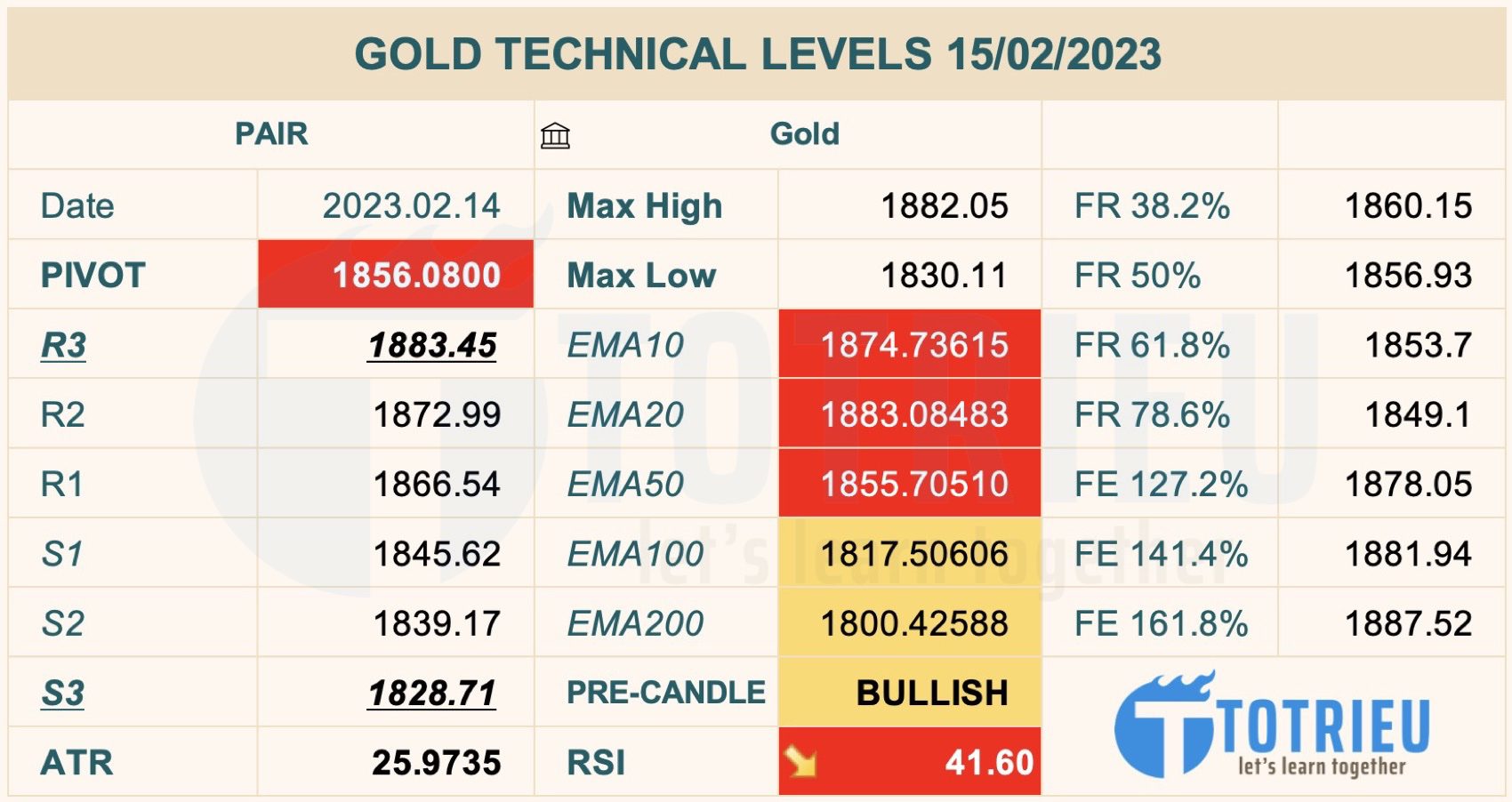 Thông số kỹ thuật Vàng - XAUUSD ngày 15-02-2023