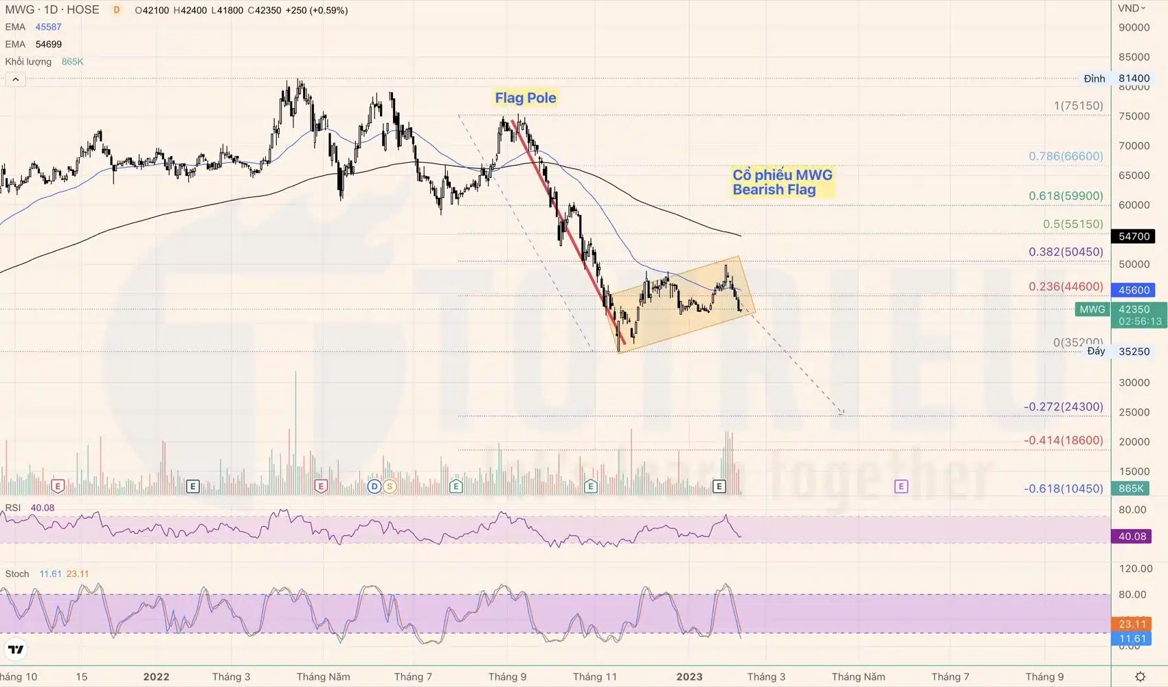 Cổ phiếu MWG tuần 07-2023 nguy cơ tạo Bearish Flag tiếp tục giảm sâu