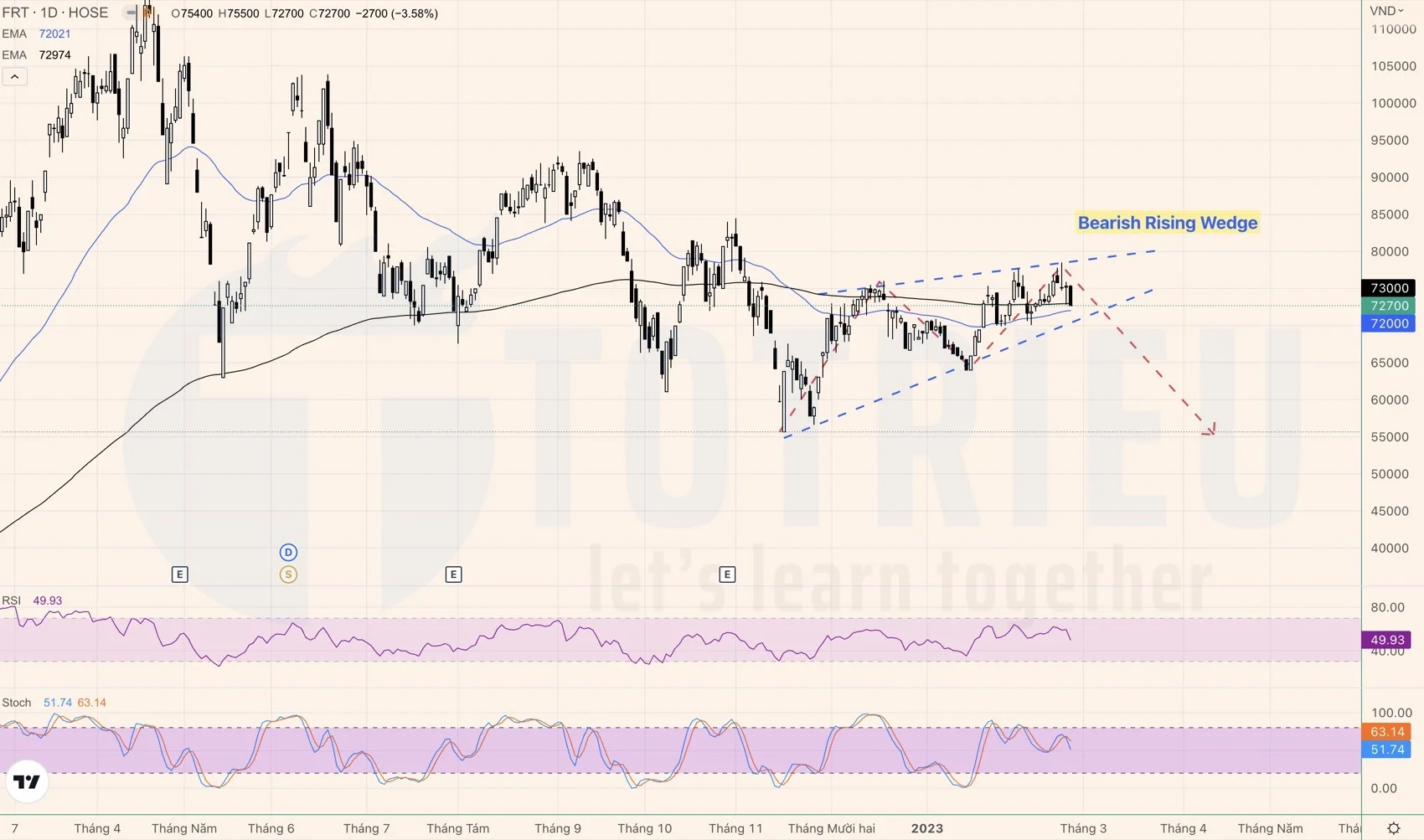 Cổ phiếu FRT tuần 09-2023 xuất hiện Bearish Rising Wedge