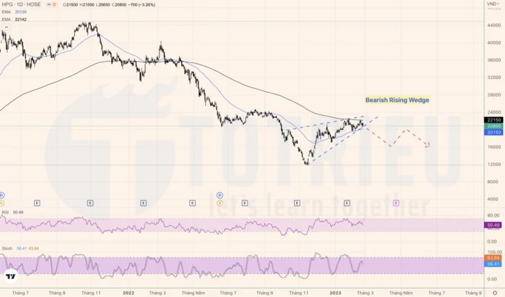 Cổ phiếu HPG tuần 09-2023 xuất hiện Bearish Rising Wedge