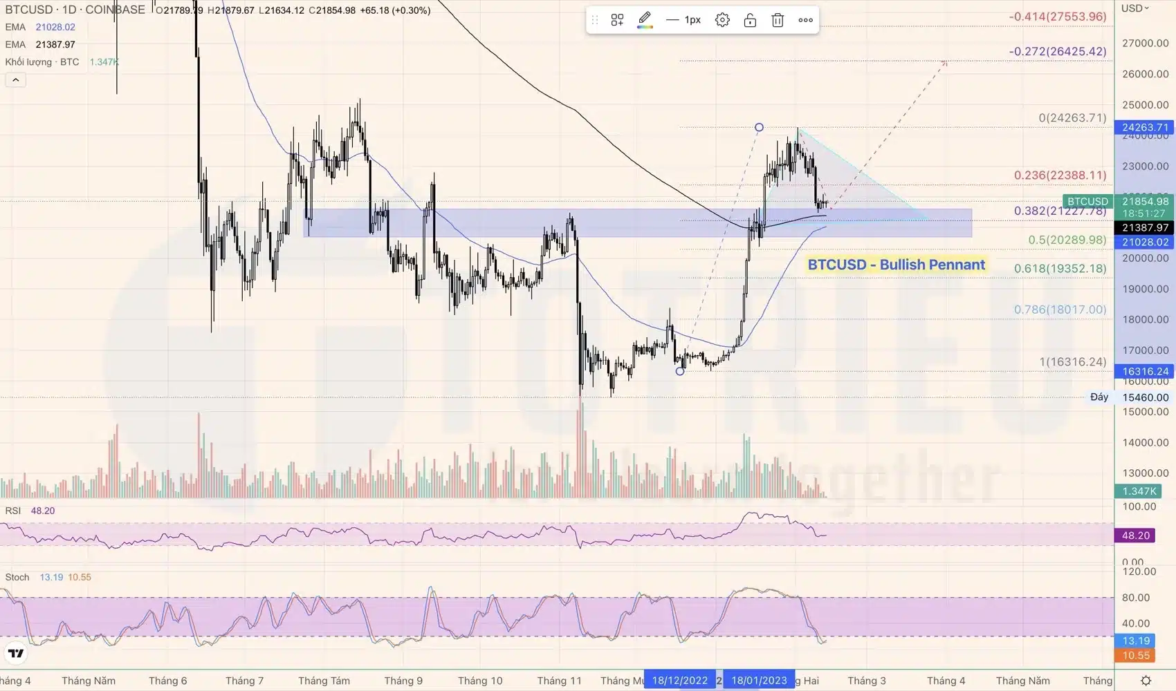 Bitcoin - BTCUSD tuần 07-2023 chờ xác nhận tại hỗ trợ cờ tăng