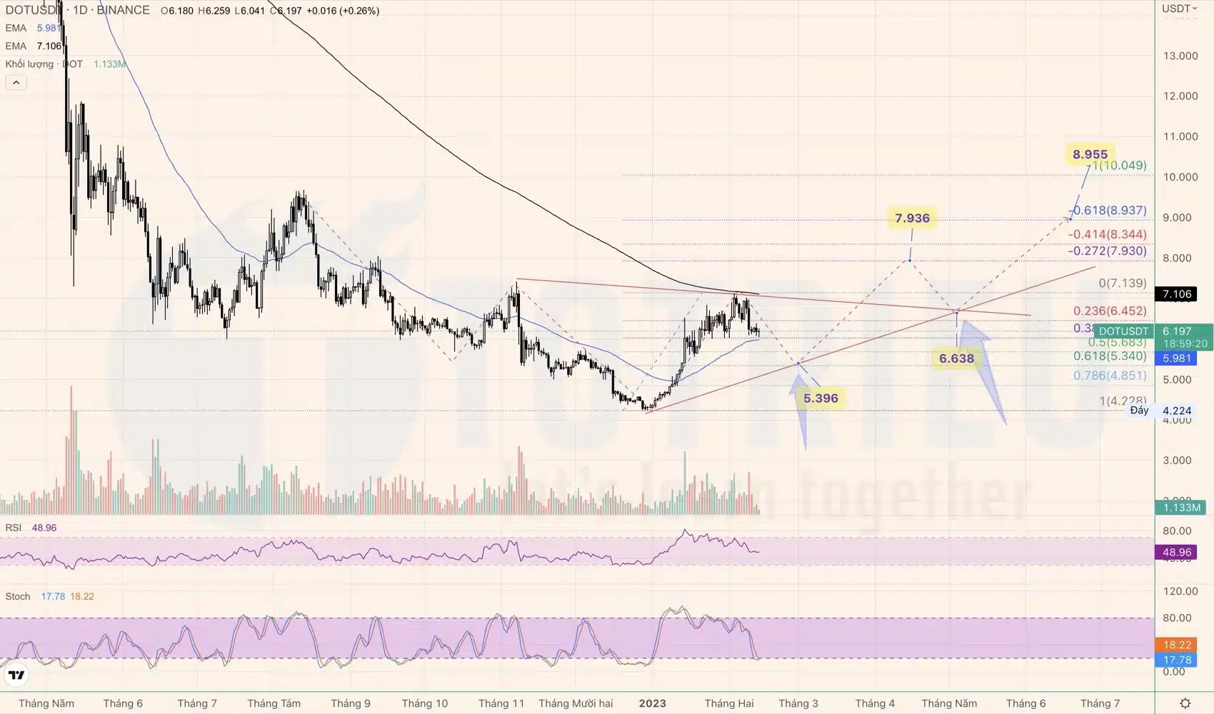 DOTUSDT tuần 07-2023 có Price Action VDV ngược