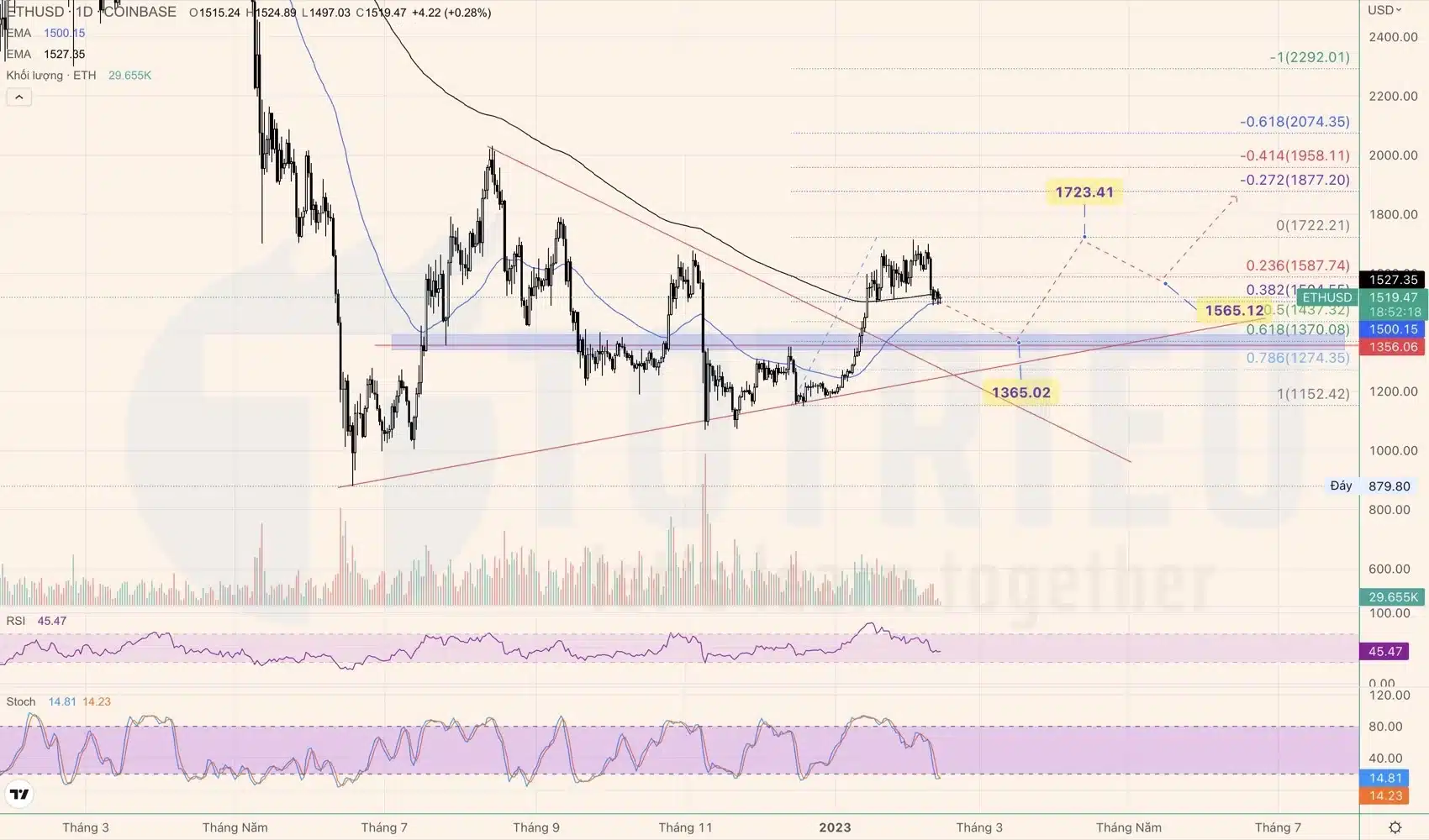 Ethereum - ETHUSD tuần 07-2023 Breakout tam giác cân, chờ re-test