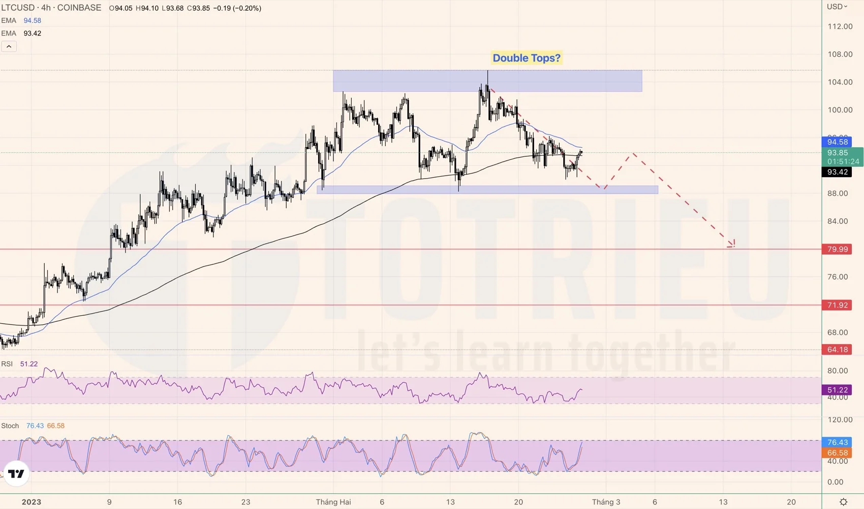 LTCUSD tuần 09-2023 xuất hiện Double Tops