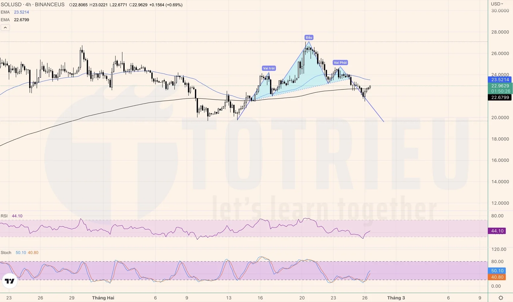 SOLUSD tuần 09-2023 xuất hiện Vai - Đầu - Vai thuận