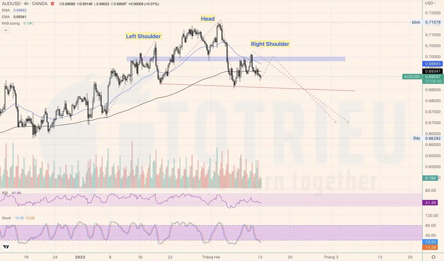 AUDUSD tuần 07-2023 tín hiệu Price Action quan trọng là Vai - Đầu - Vai thuận