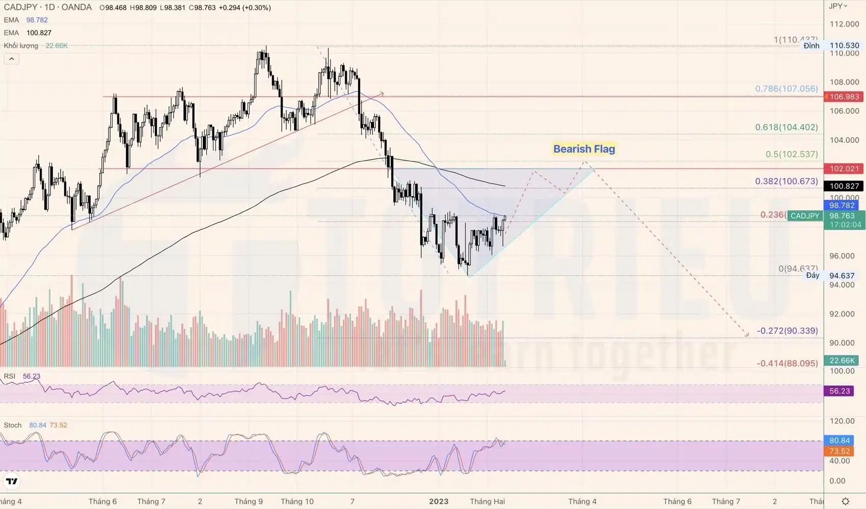 CADJPY tuần #7-2023 săn Price Action Cờ giảm - Bearish Flag