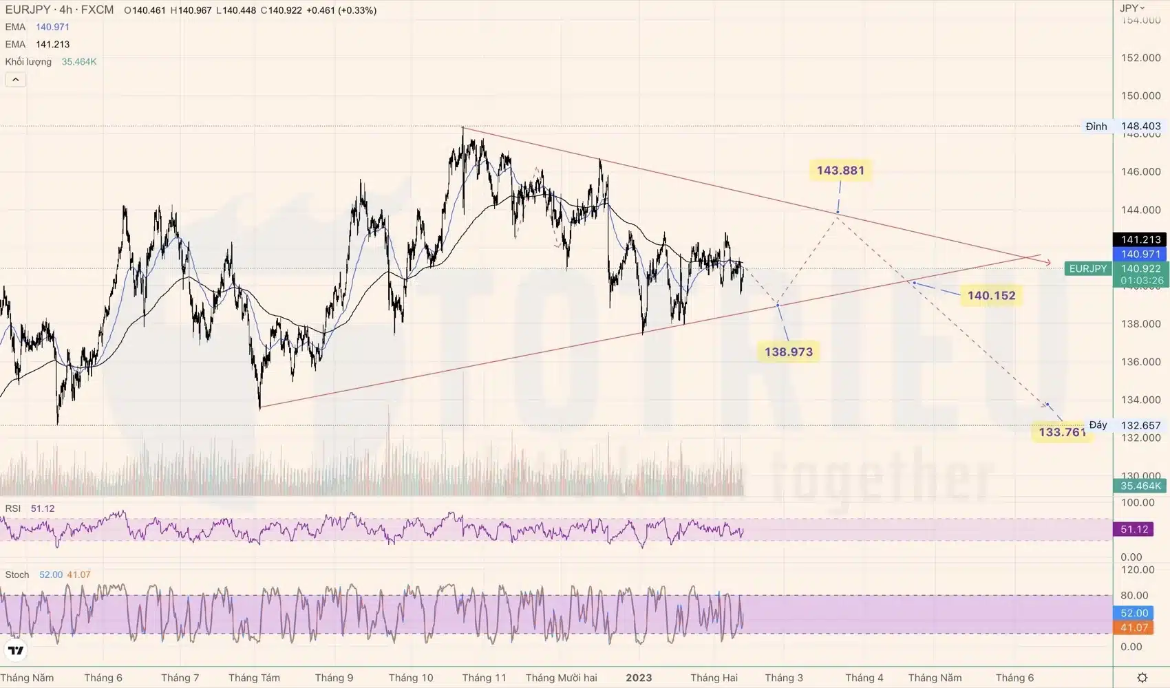 EURJPY tuần #7-2023 Price Action báo hiệu tiếp tục tích luỹ