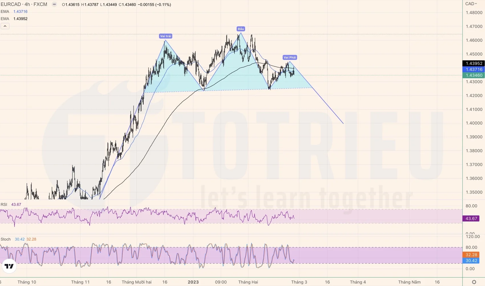 EURCAD tuần 09-2023 xuất hiện Vai - Đầu - Vai