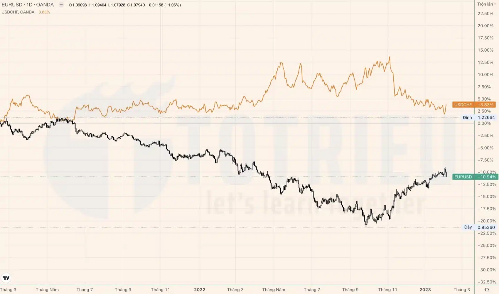 Tương quan nghịch giữa EURUSD và USDCHF